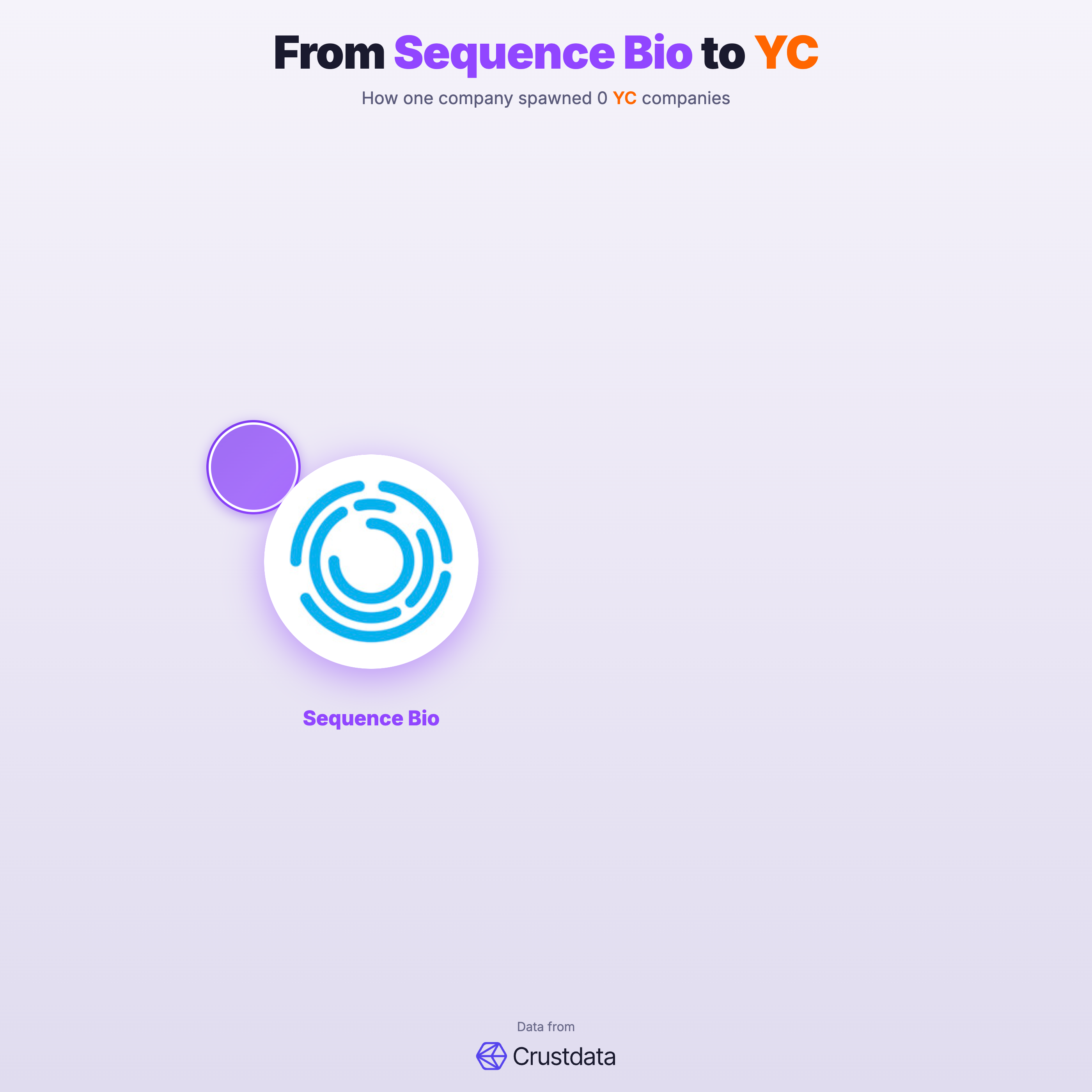 Sequence Bio Founder Genealogy Tree - YC Alumni Startups