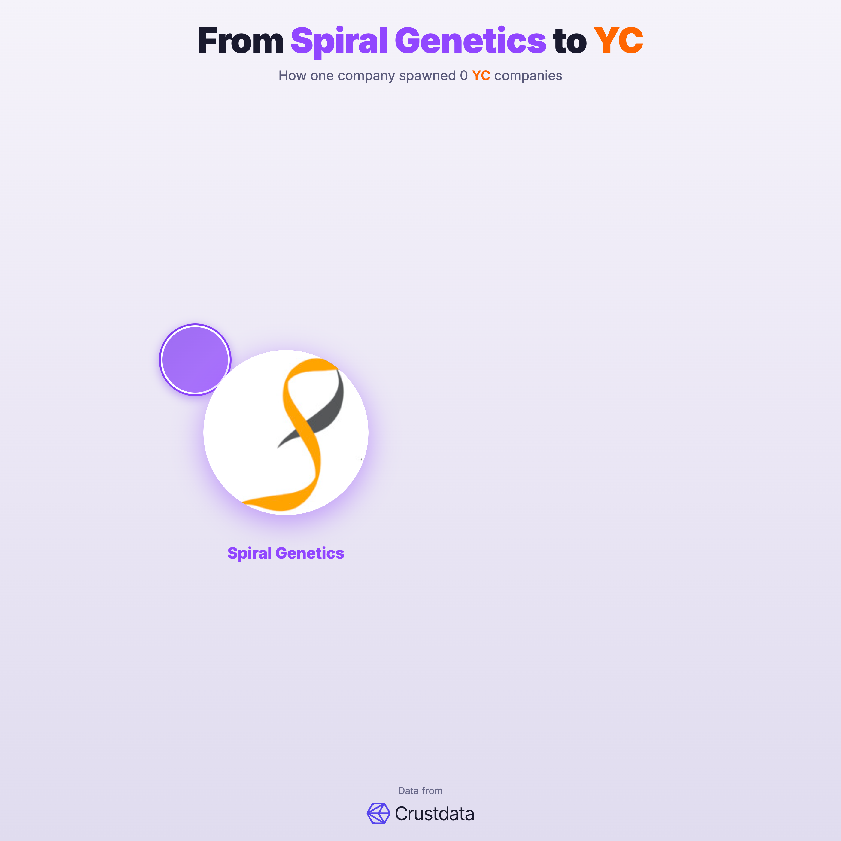 Spiral Genetics Founder Genealogy Tree - YC Alumni Startups
