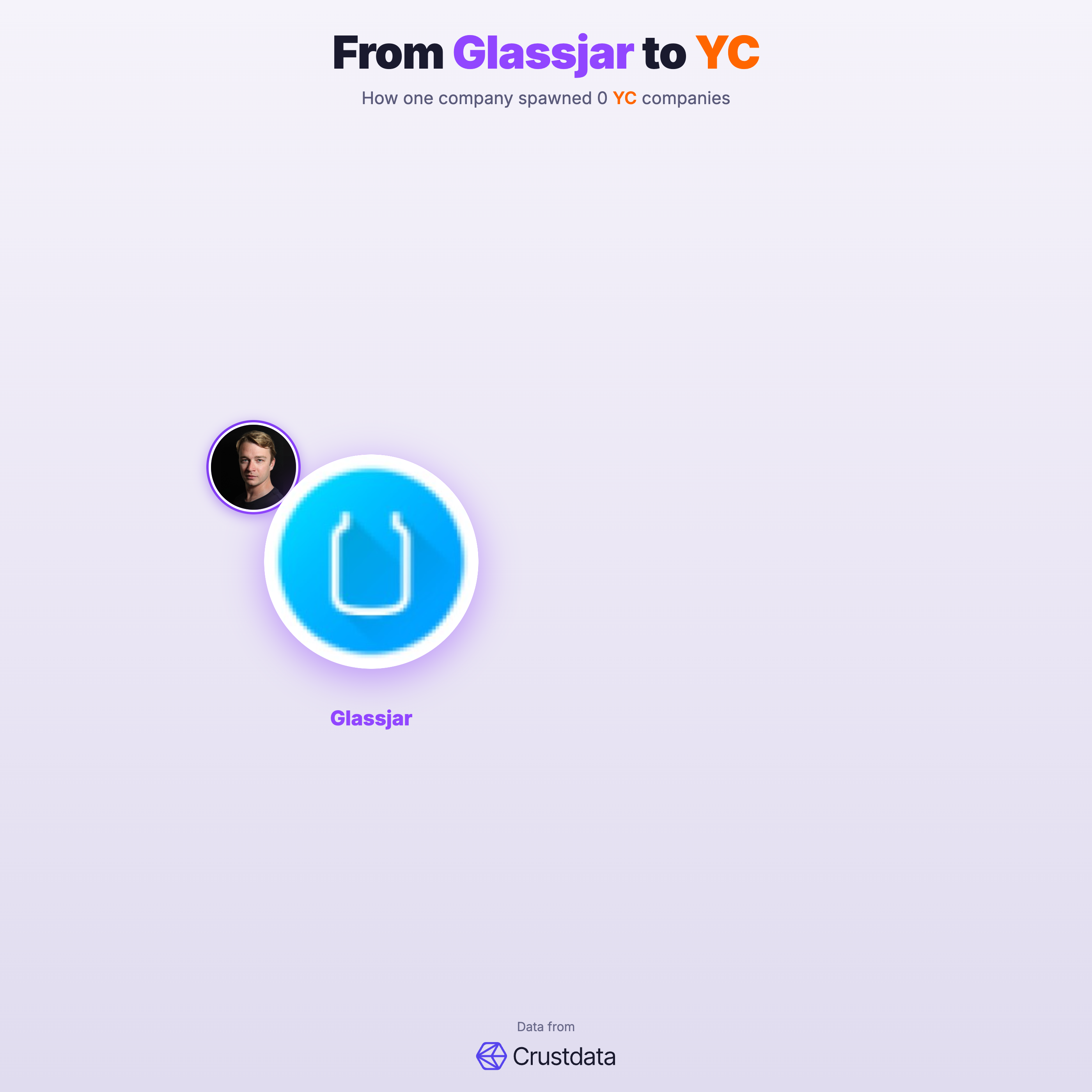 Glassjar Founder Genealogy Tree - YC Alumni Startups