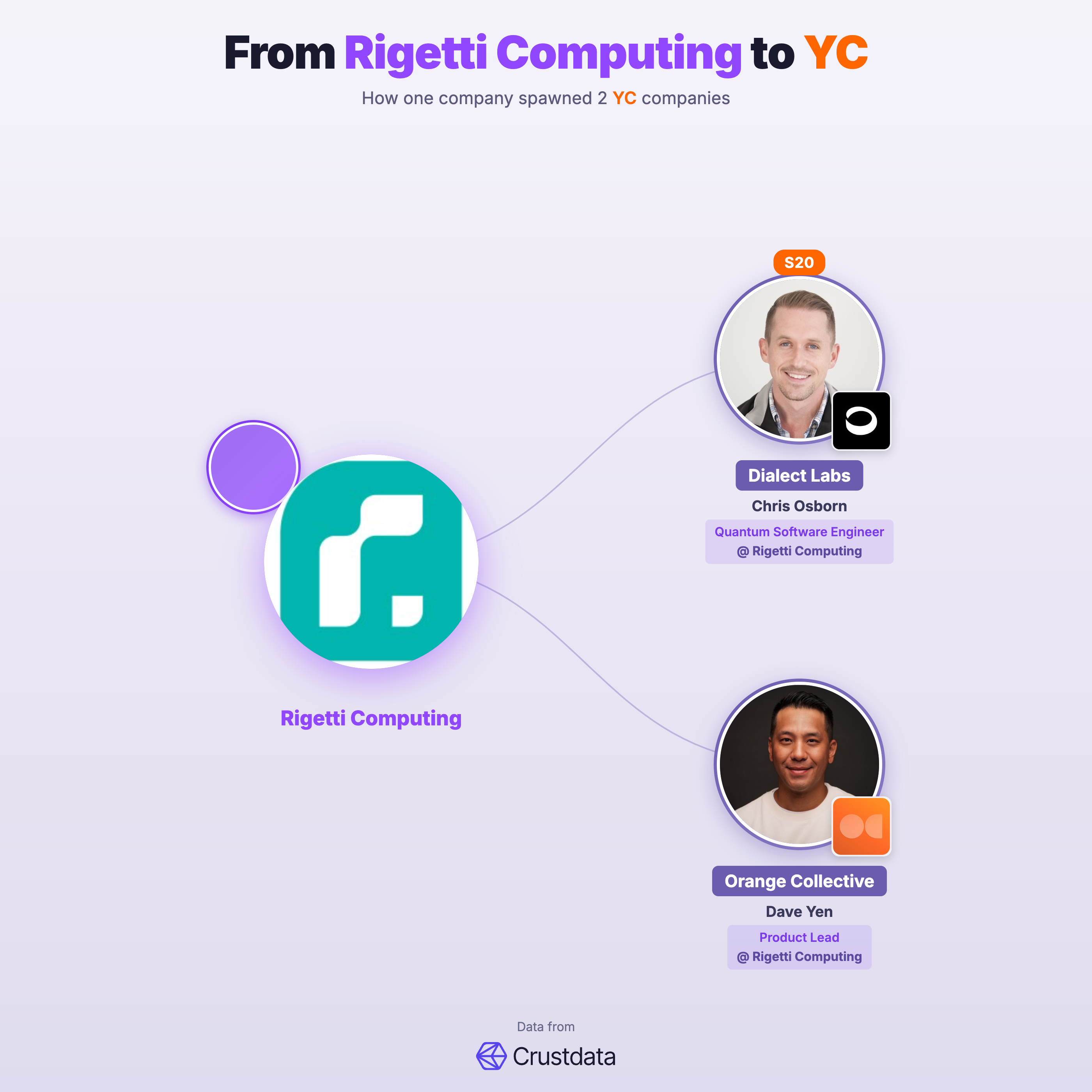 Rigetti Computing Founder Genealogy Tree - YC Alumni Startups