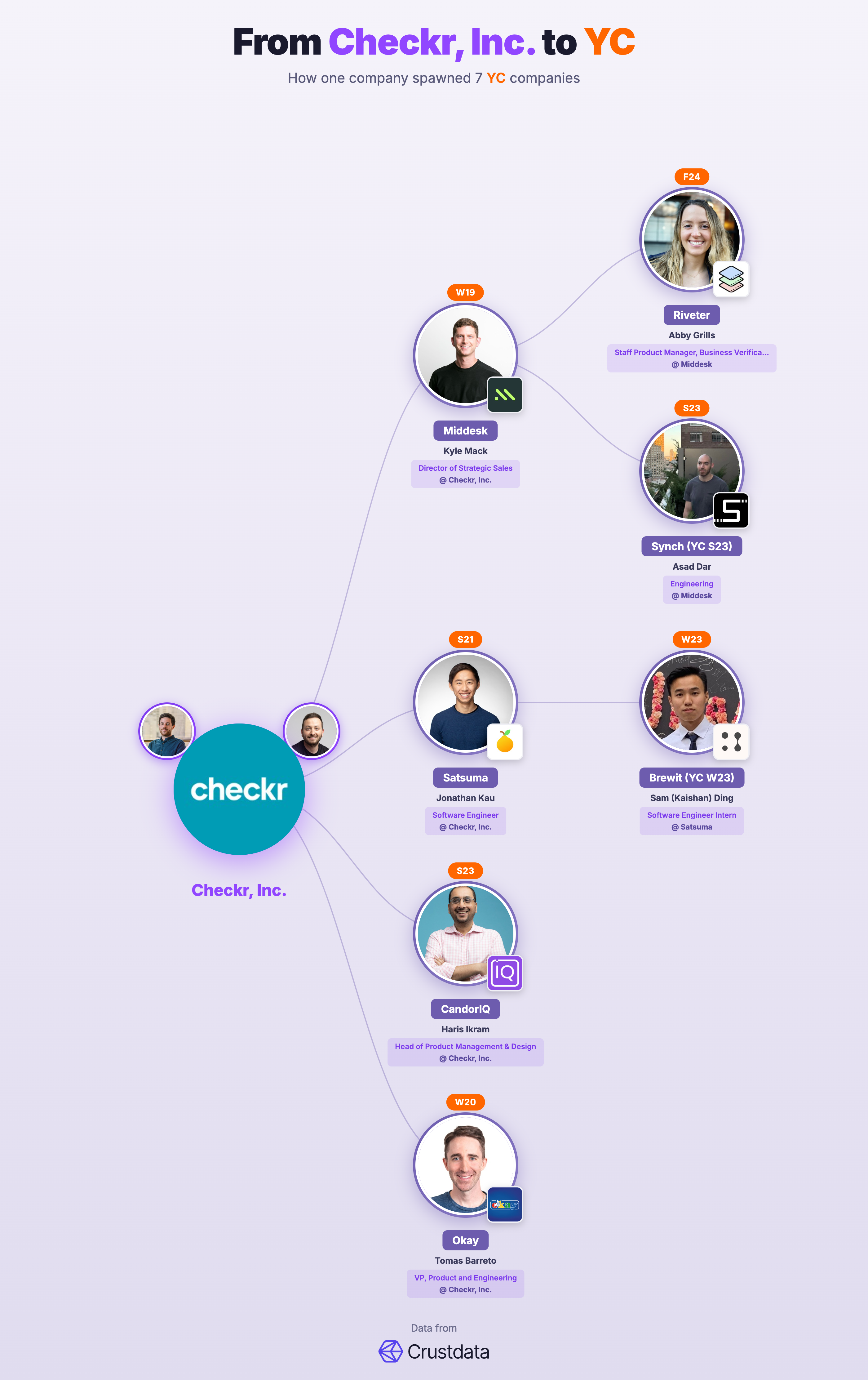 Checkr, Inc. Founder Genealogy Tree - YC Alumni Startups