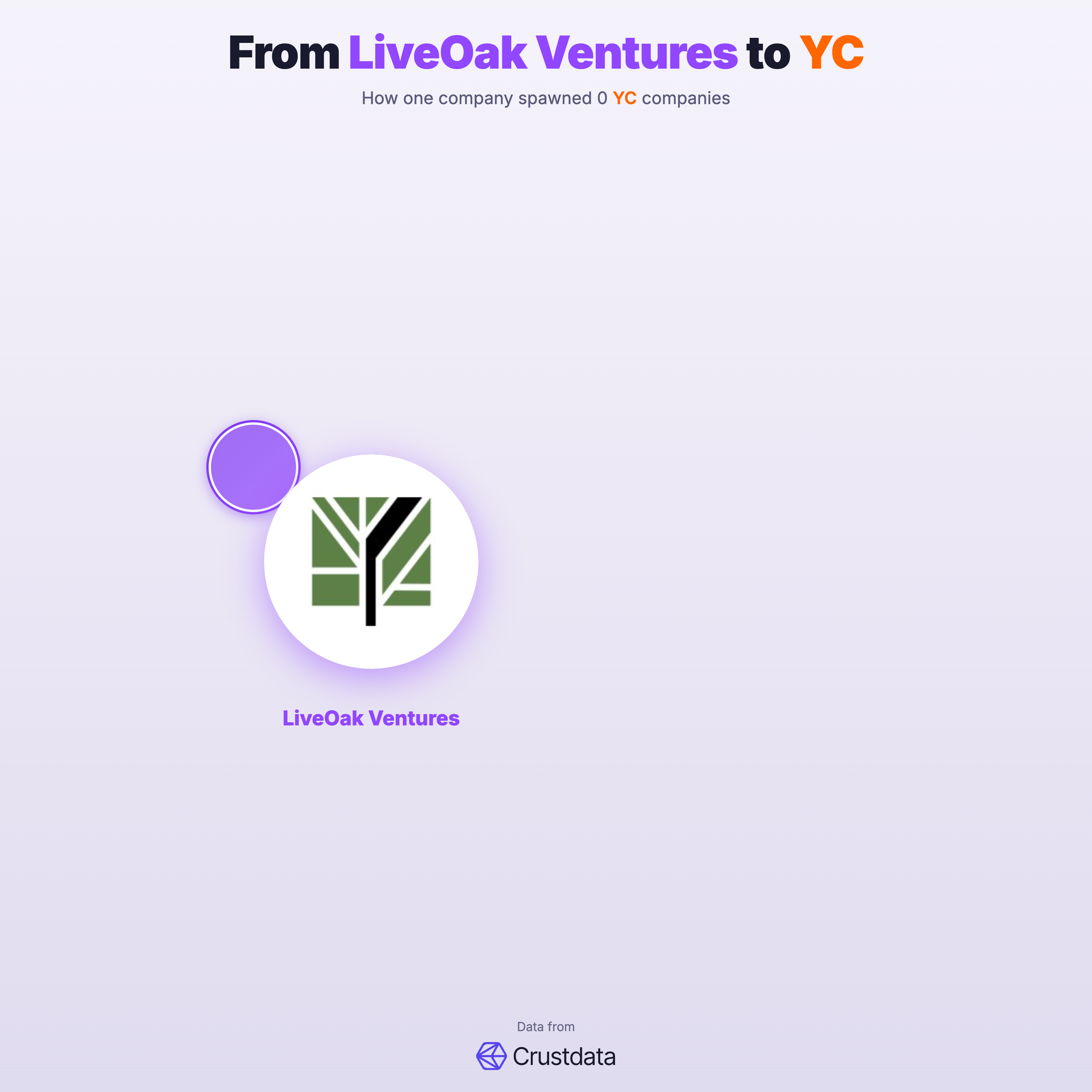 LiveOak Ventures Founder Genealogy Tree - YC Alumni Startups