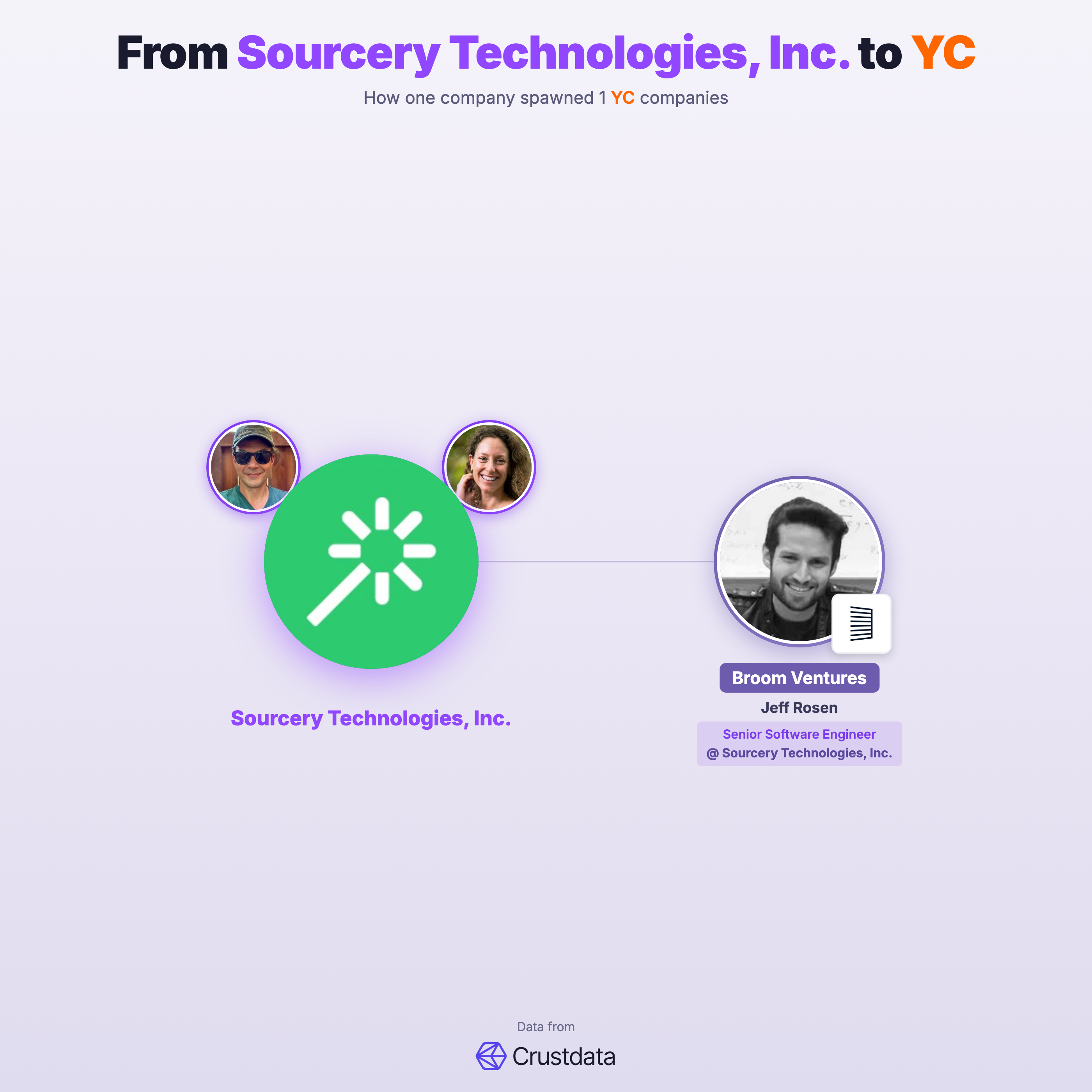 Sourcery Technologies, Inc. Founder Genealogy Tree - YC Alumni Startups