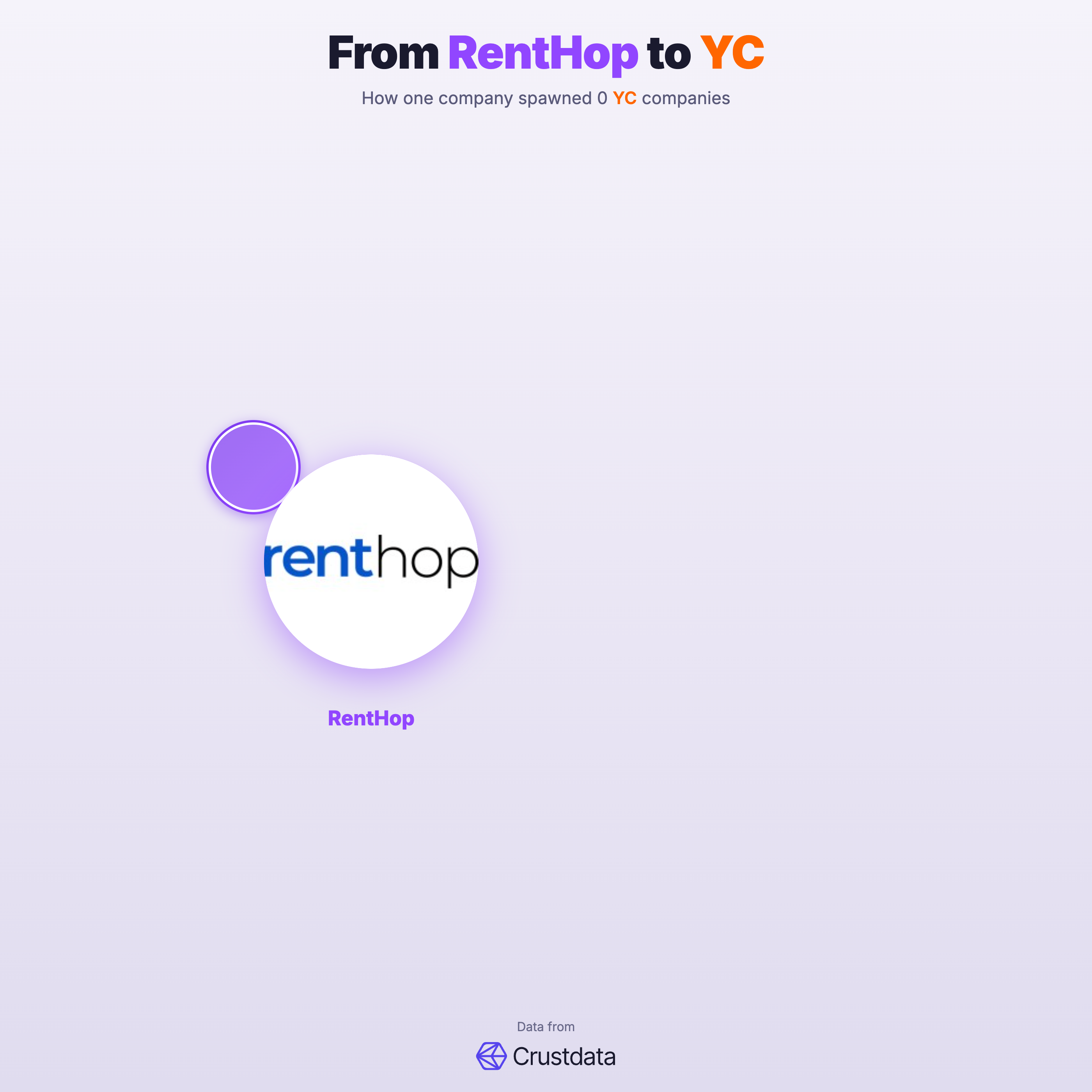 RentHop Founder Genealogy Tree - YC Alumni Startups
