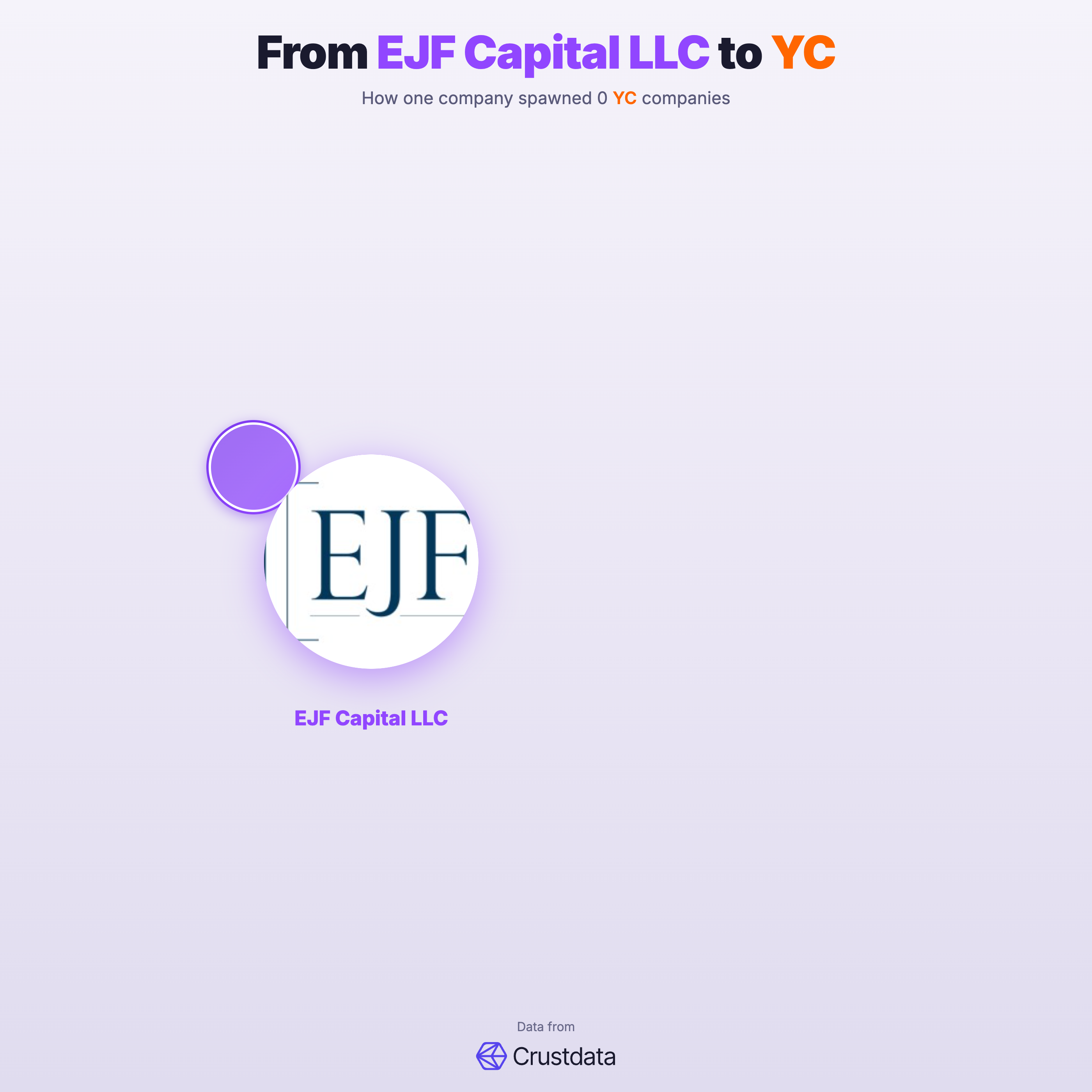 EJF Capital LLC Founder Genealogy Tree - YC Alumni Startups