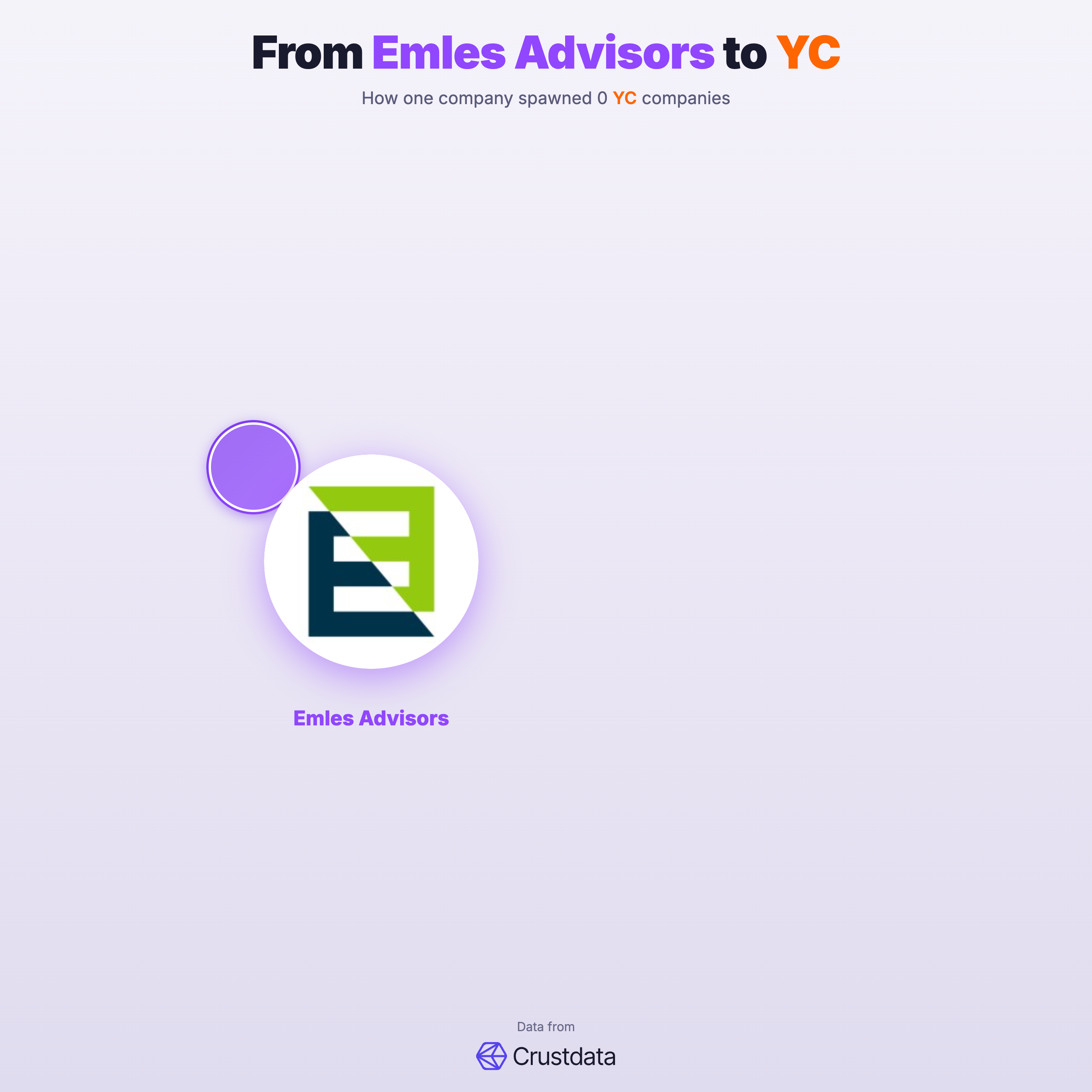 Emles Advisors Founder Genealogy Tree - YC Alumni Startups