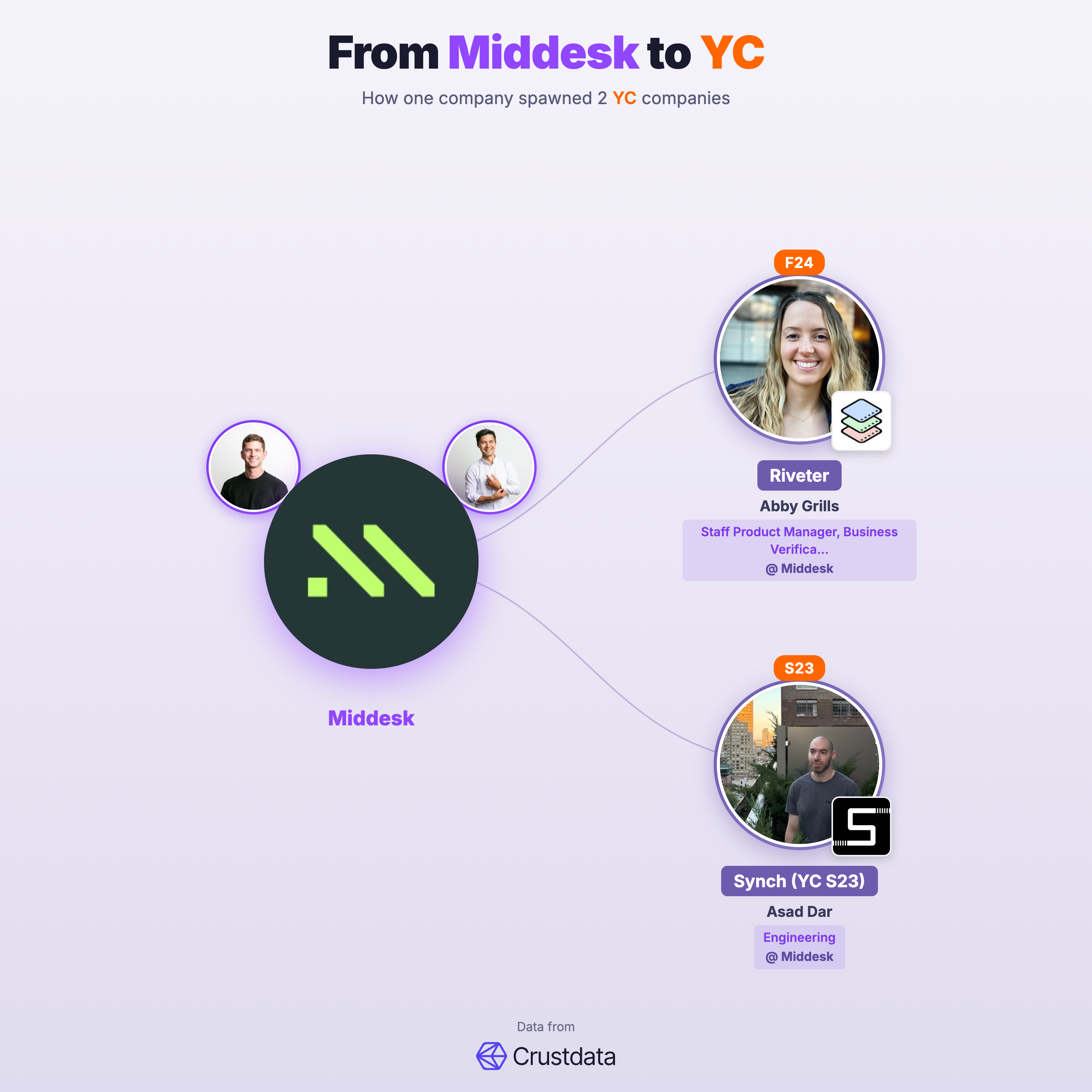 Middesk Founder Genealogy Tree - YC Alumni Startups