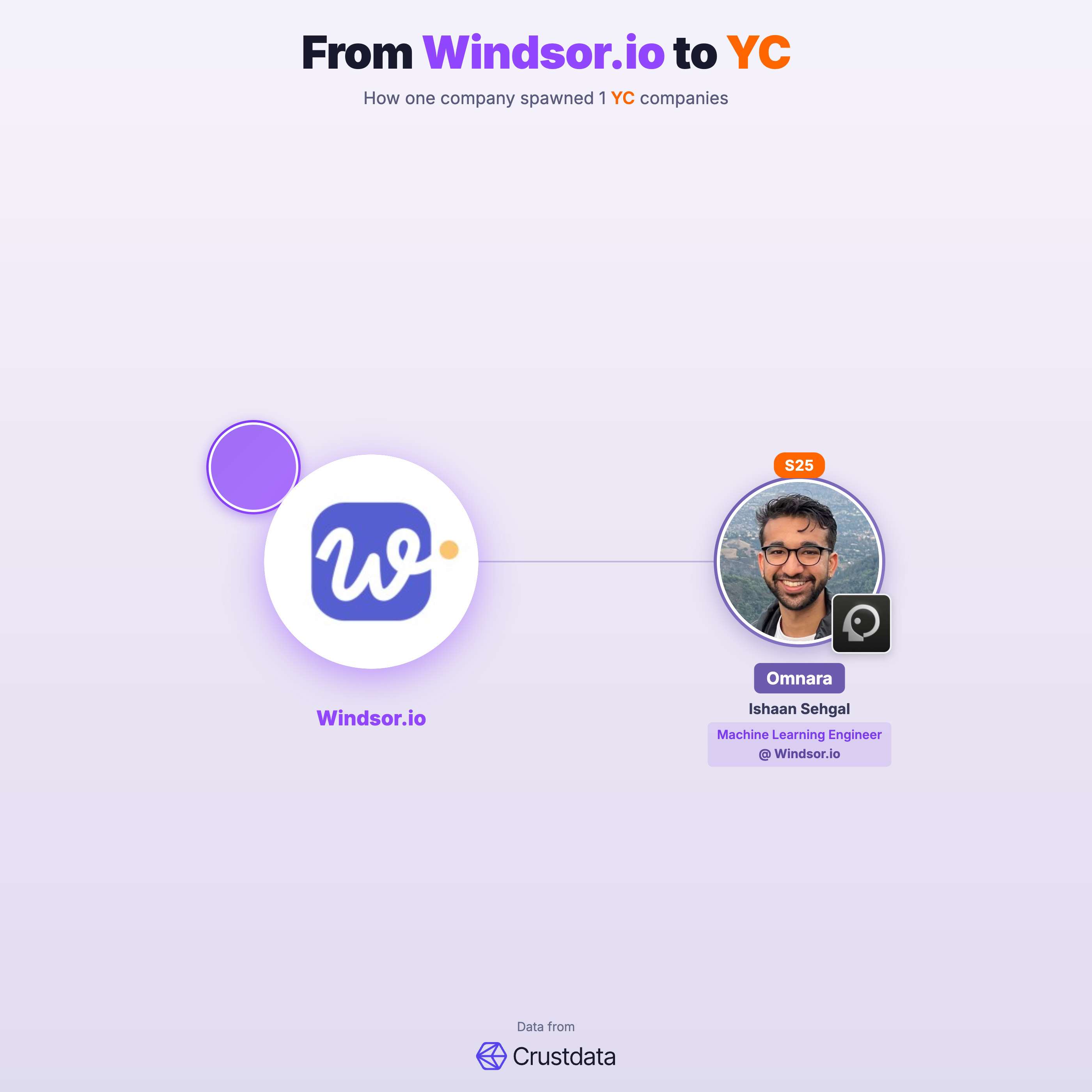Windsor.io Founder Genealogy Tree - YC Alumni Startups