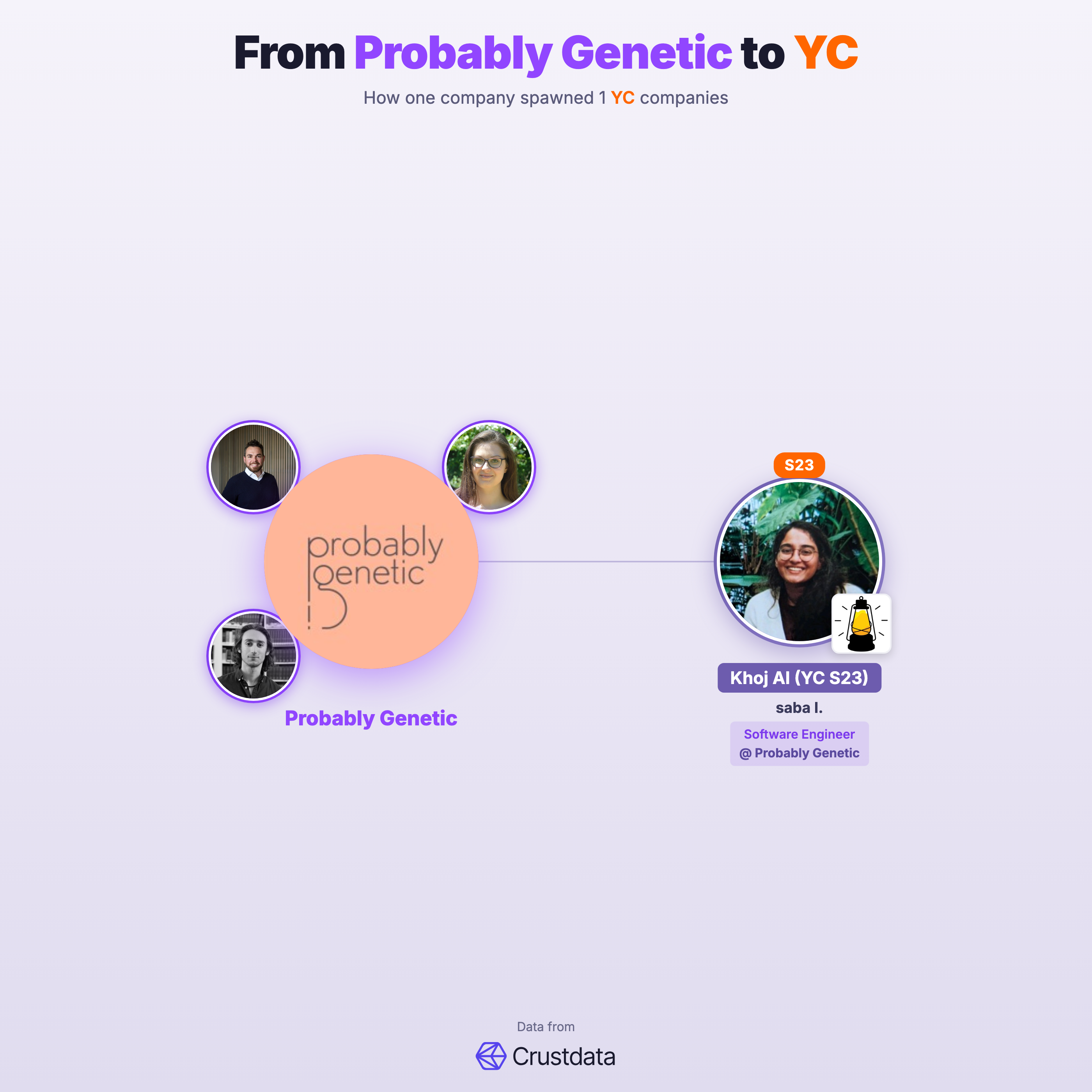 Probably Genetic Founder Genealogy Tree - YC Alumni Startups