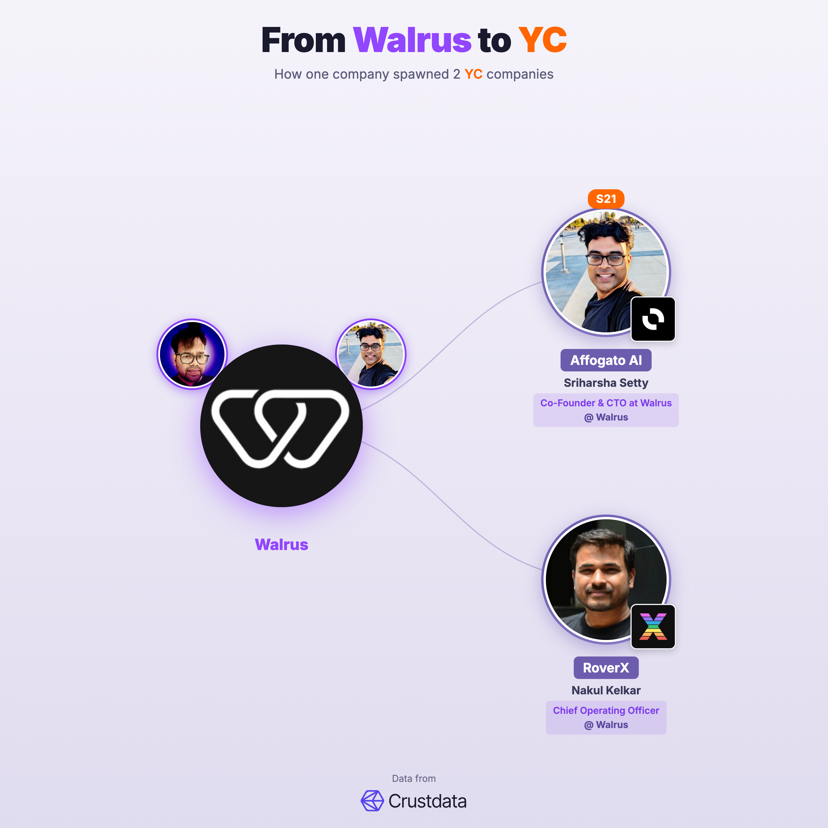 Walrus Founder Genealogy Tree - YC Alumni Startups
