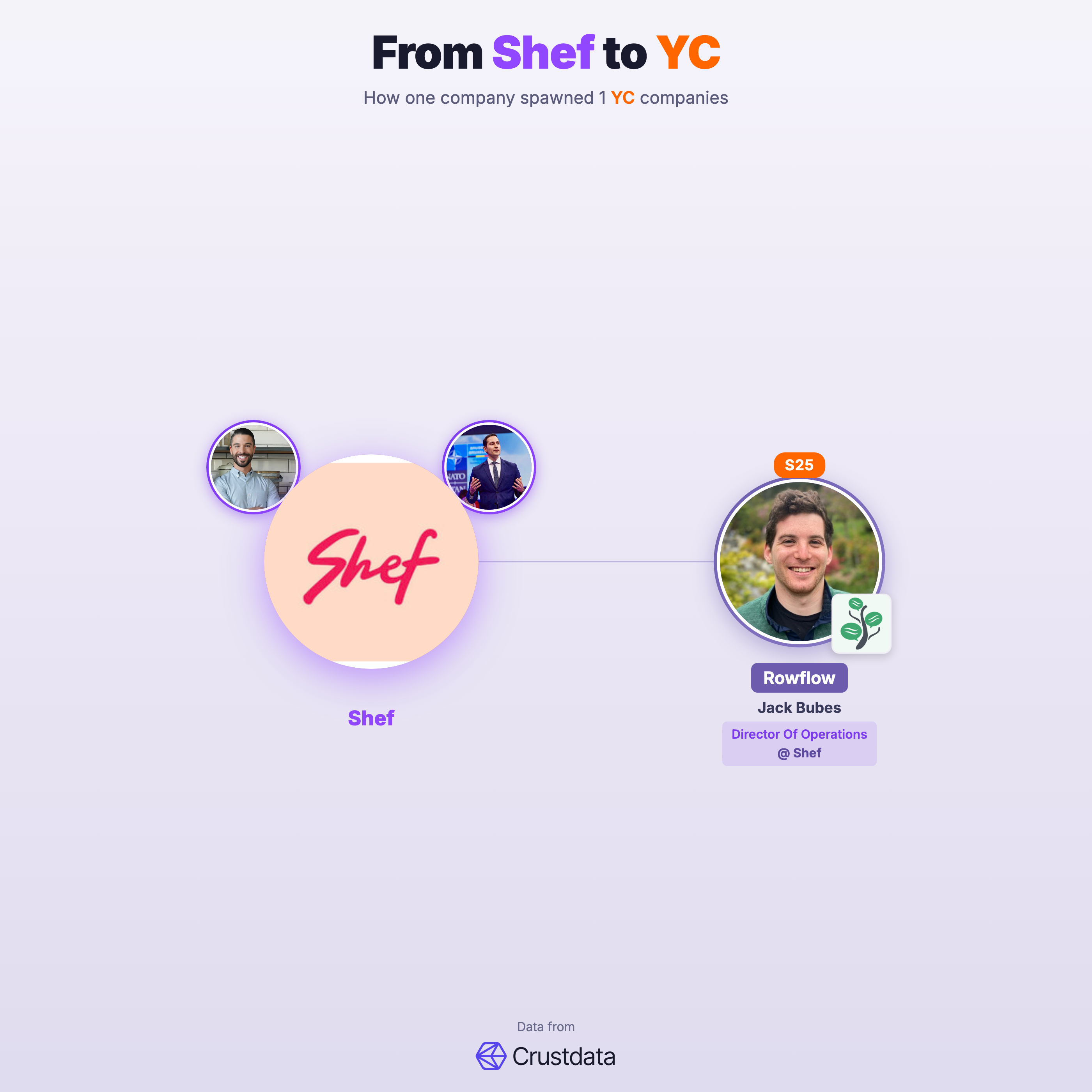 Shef Founder Genealogy Tree - YC Alumni Startups