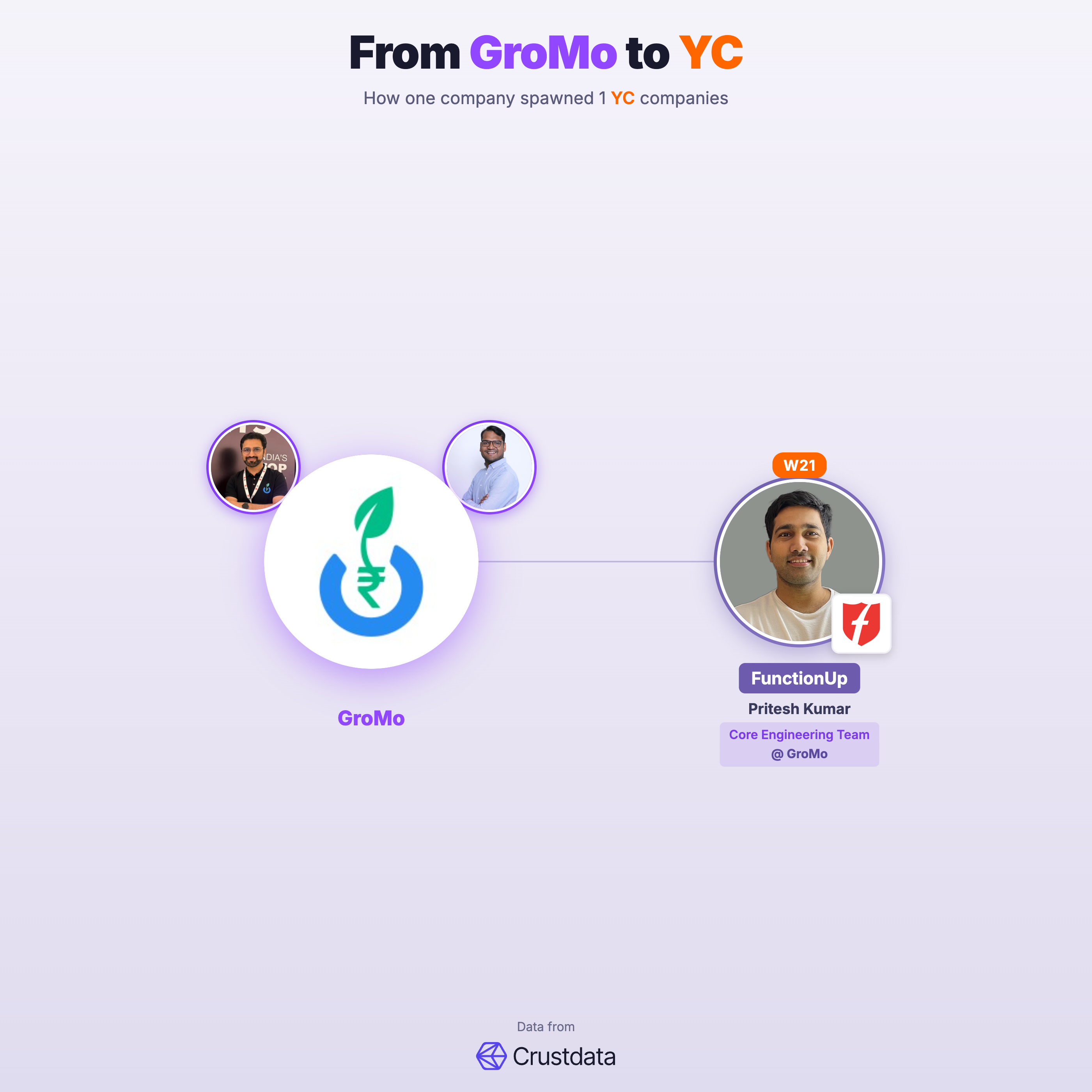 GroMo Founder Genealogy Tree - YC Alumni Startups