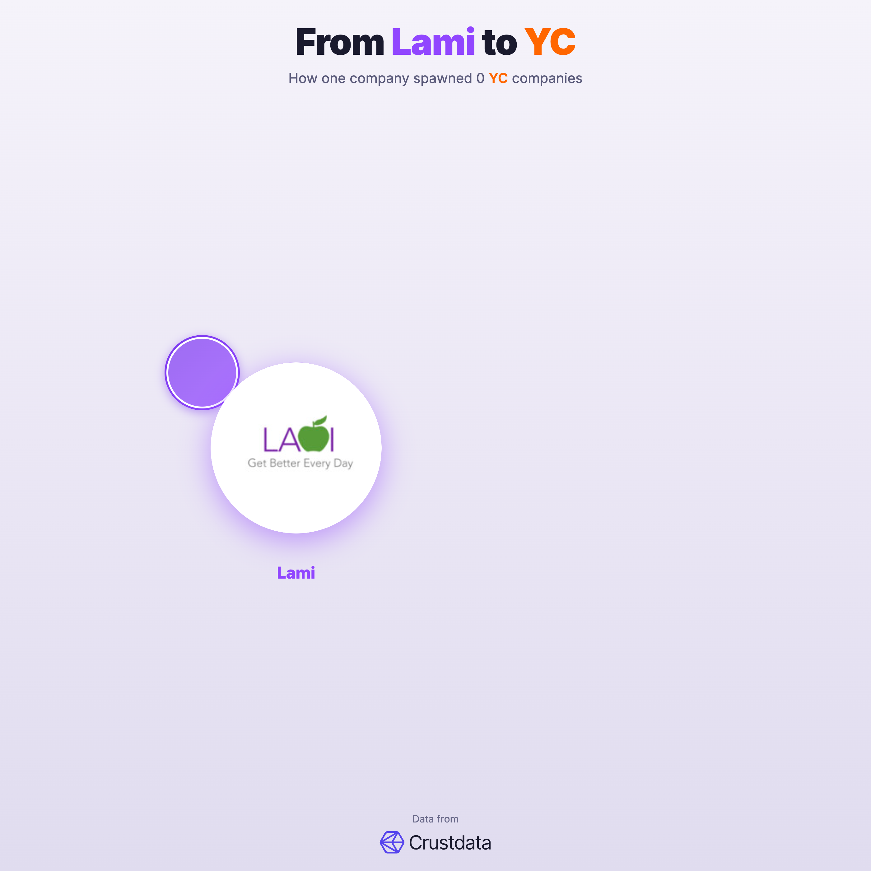 Lami Founder Genealogy Tree - YC Alumni Startups