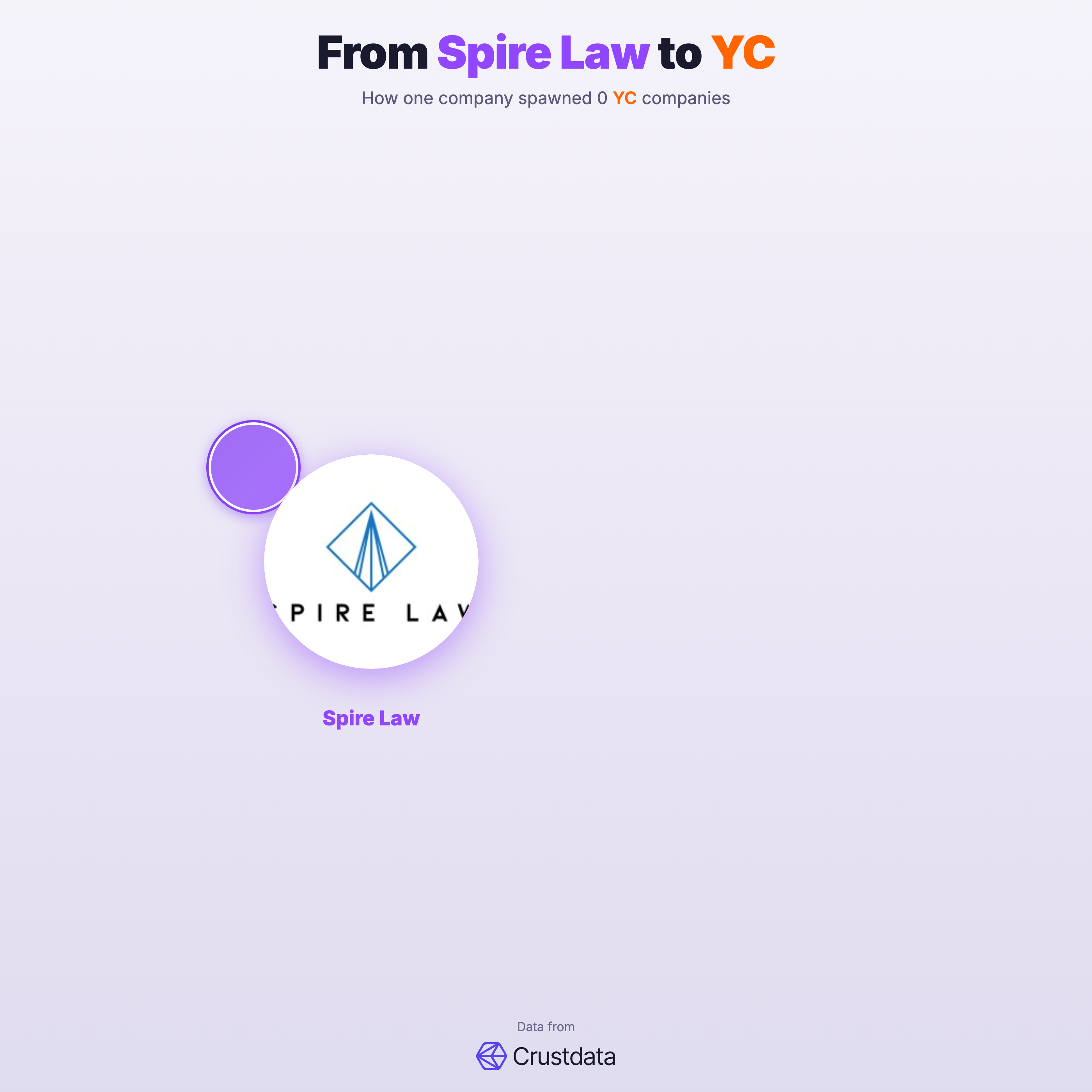 Spire Law Founder Genealogy Tree - YC Alumni Startups