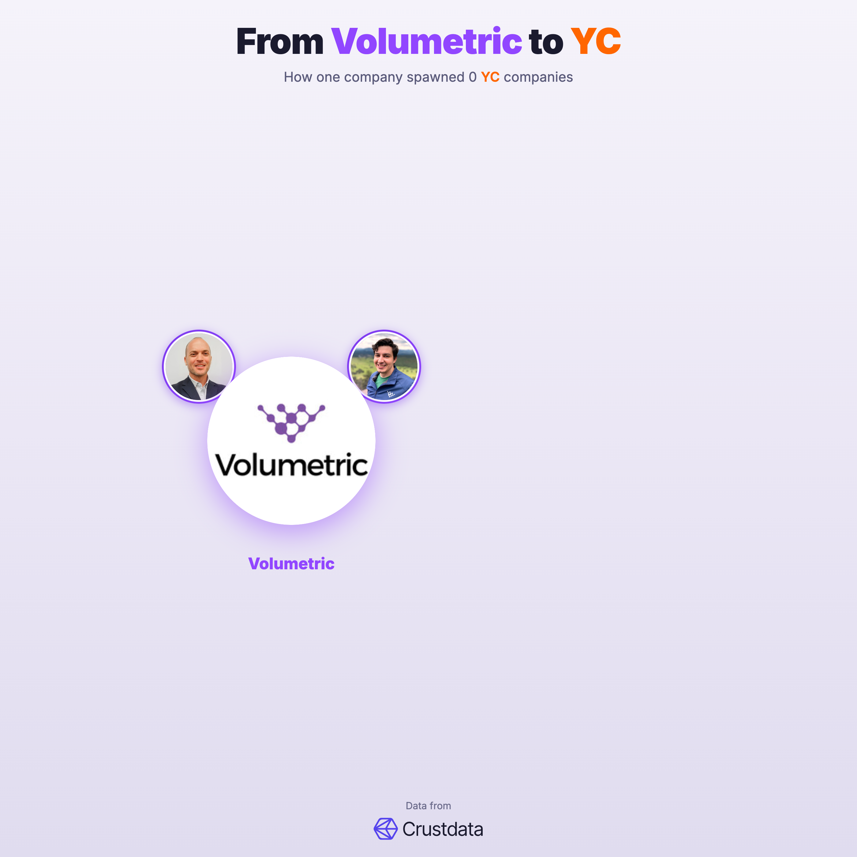 Volumetric Founder Genealogy Tree - YC Alumni Startups