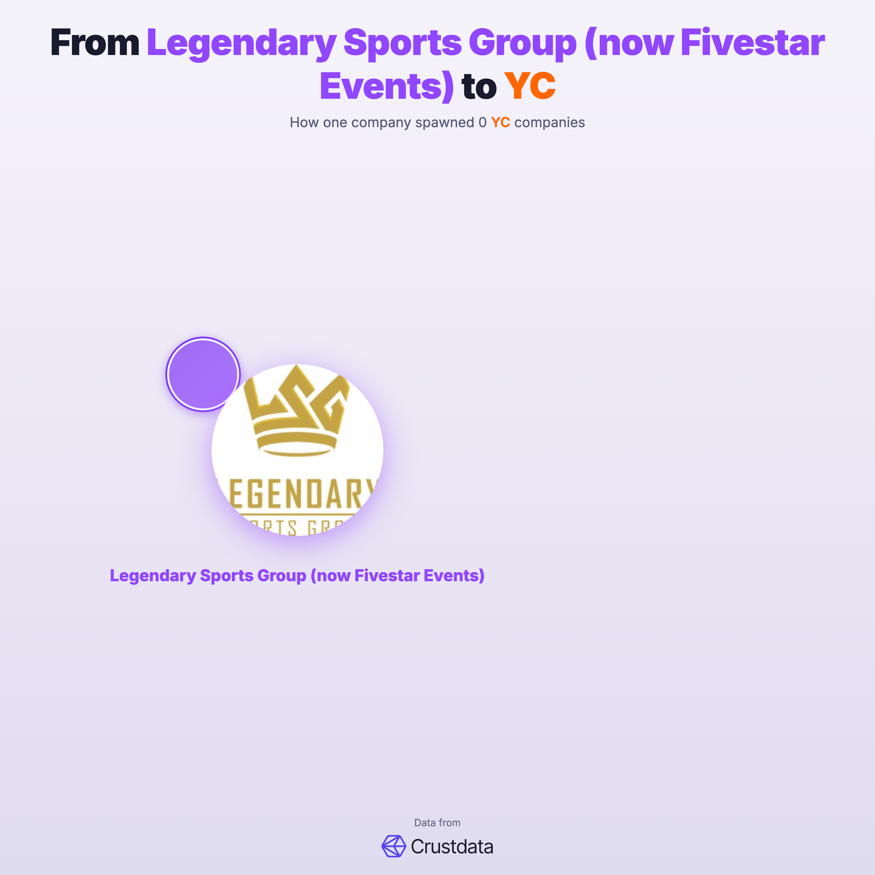 Legendary Sports Group (now Fivestar Events) Founder Genealogy Tree - YC Alumni Startups