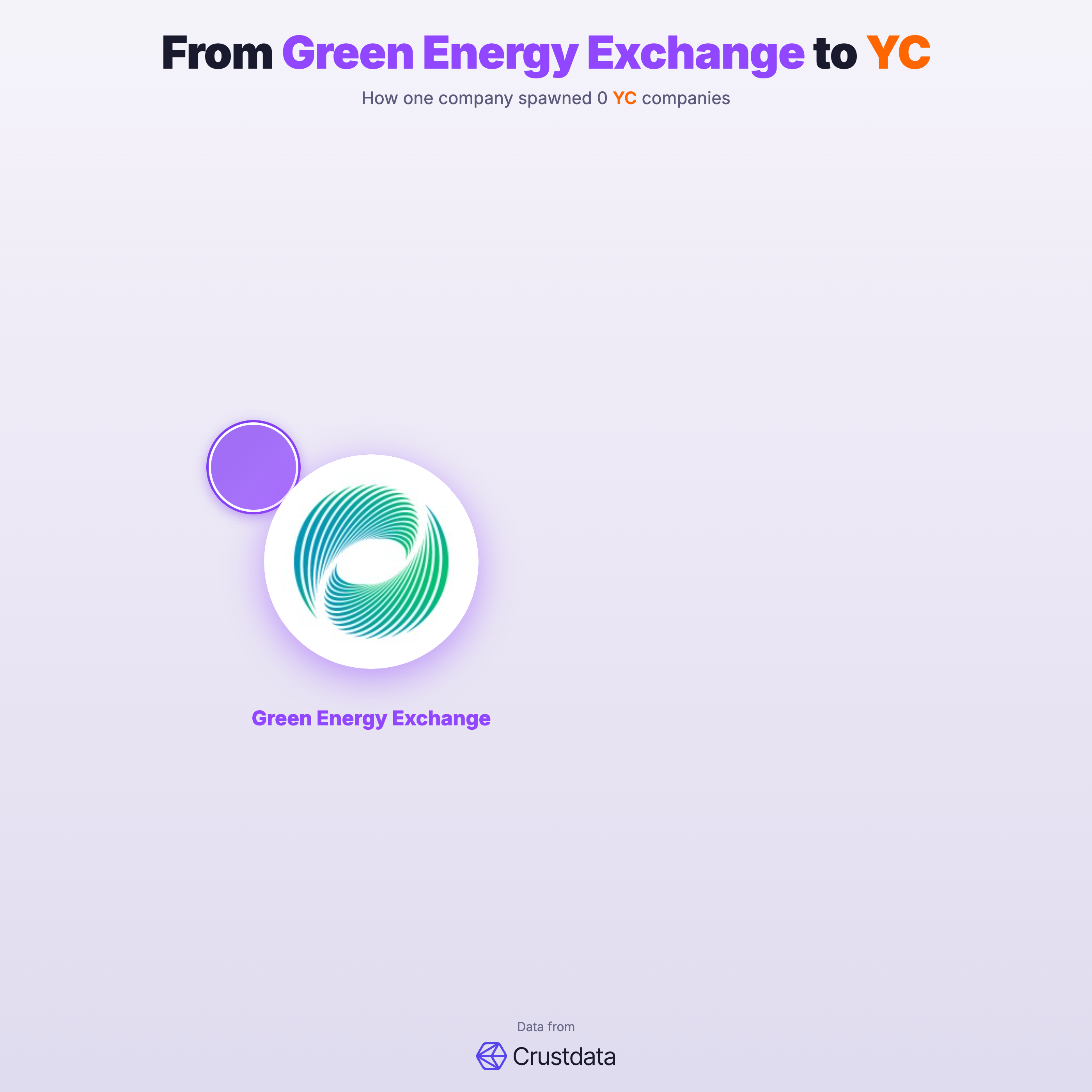 Green Energy Exchange Founder Genealogy Tree - YC Alumni Startups