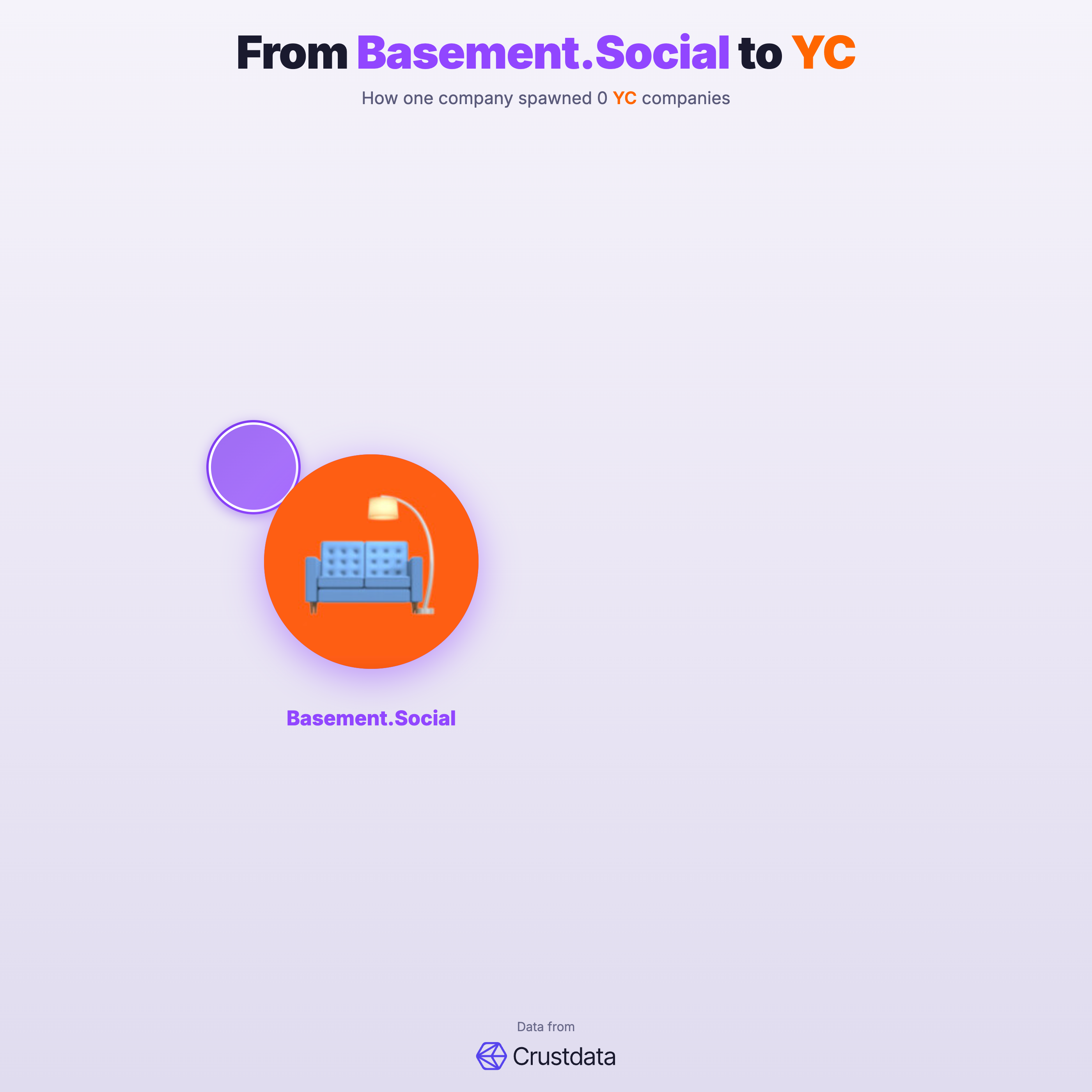 Basement.Social Founder Genealogy Tree - YC Alumni Startups