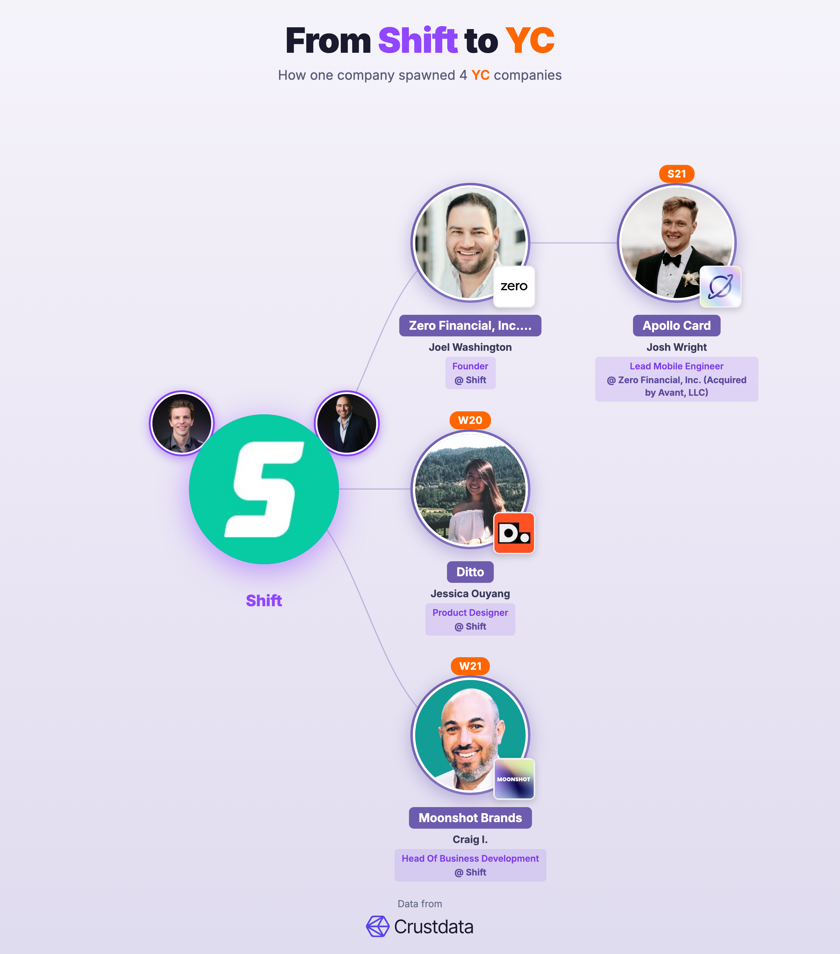 Shift Founder Genealogy Tree - YC Alumni Startups