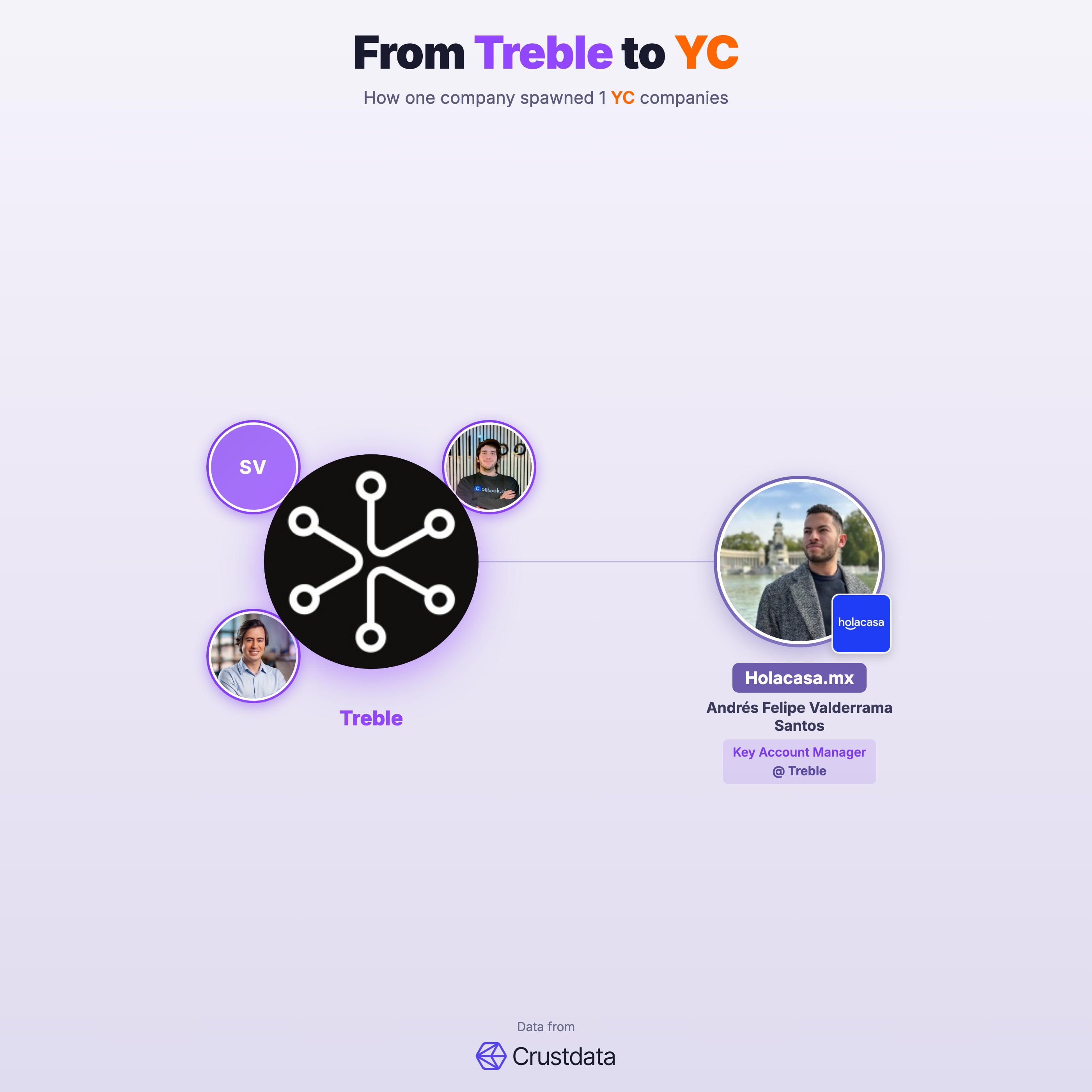 Treble Founder Genealogy Tree - YC Alumni Startups