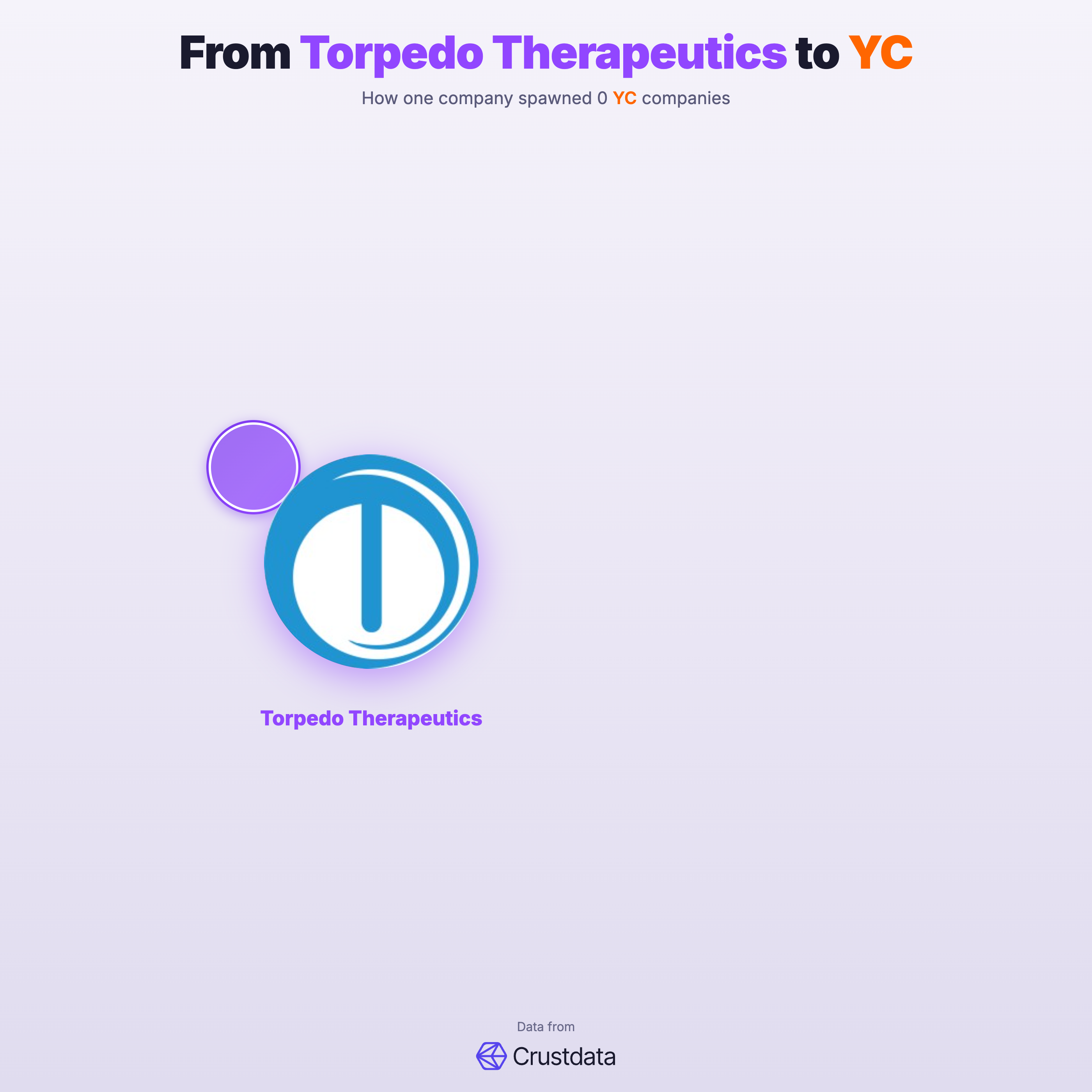 Torpedo Therapeutics Founder Genealogy Tree - YC Alumni Startups