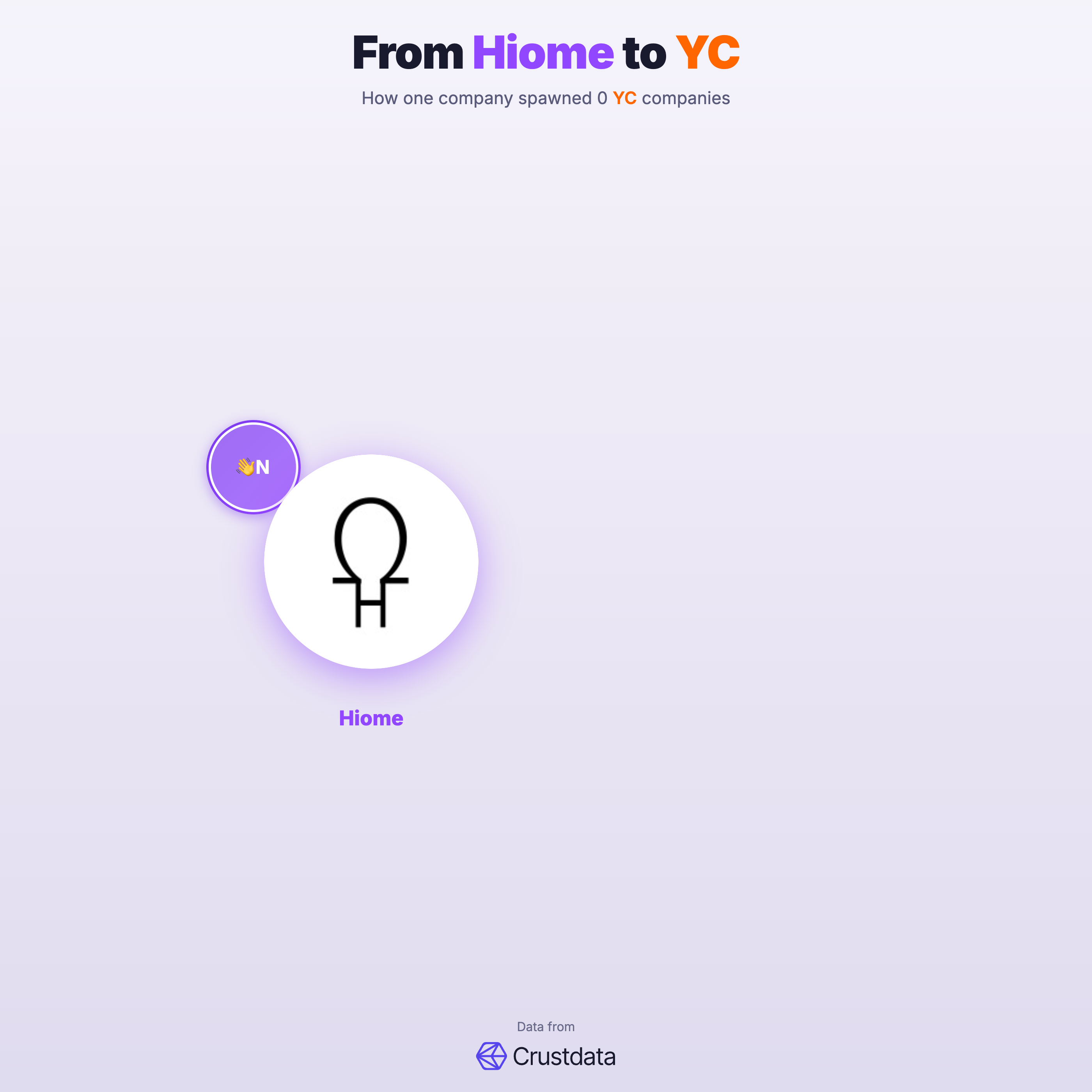 Hiome Founder Genealogy Tree - YC Alumni Startups