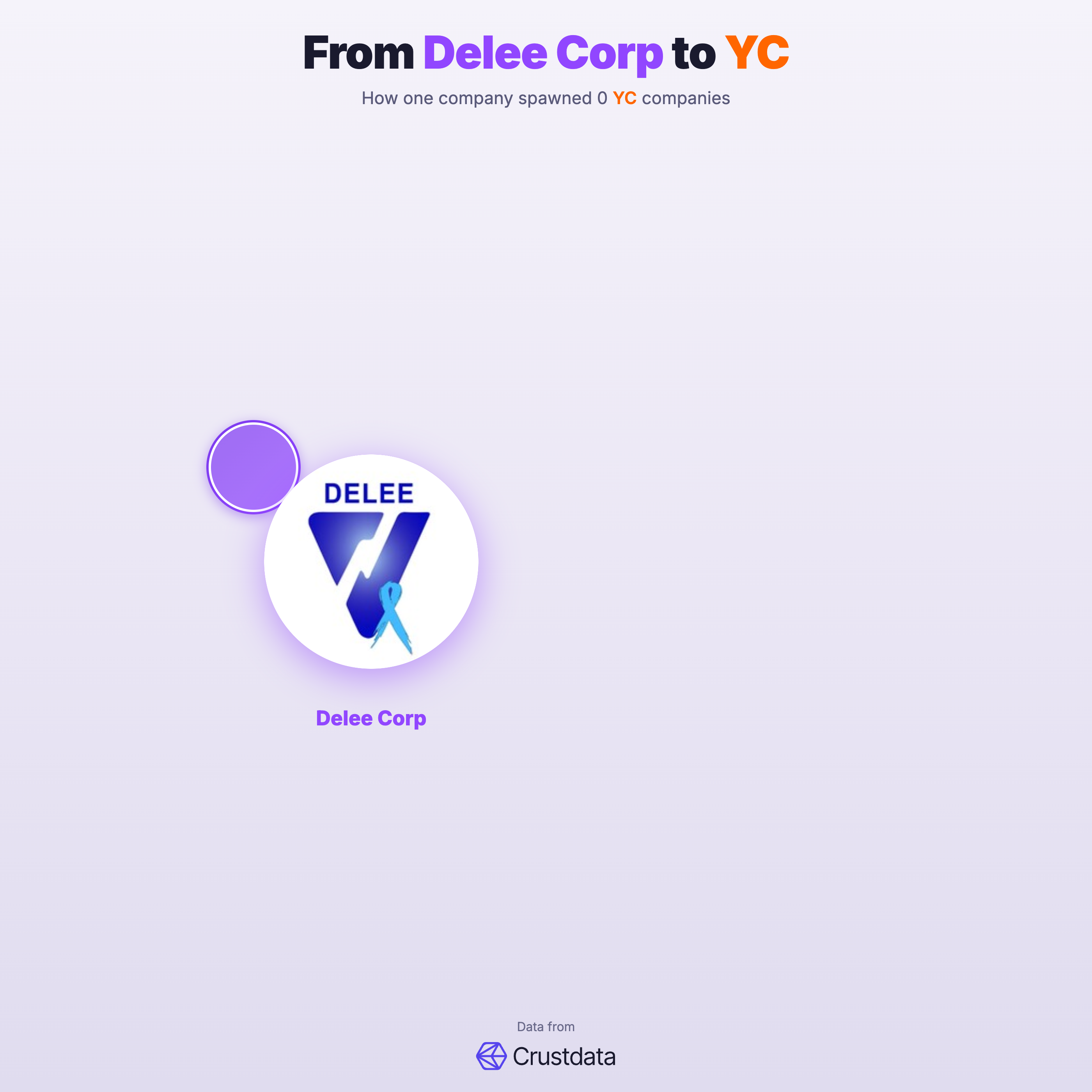 Delee Corp Founder Genealogy Tree - YC Alumni Startups