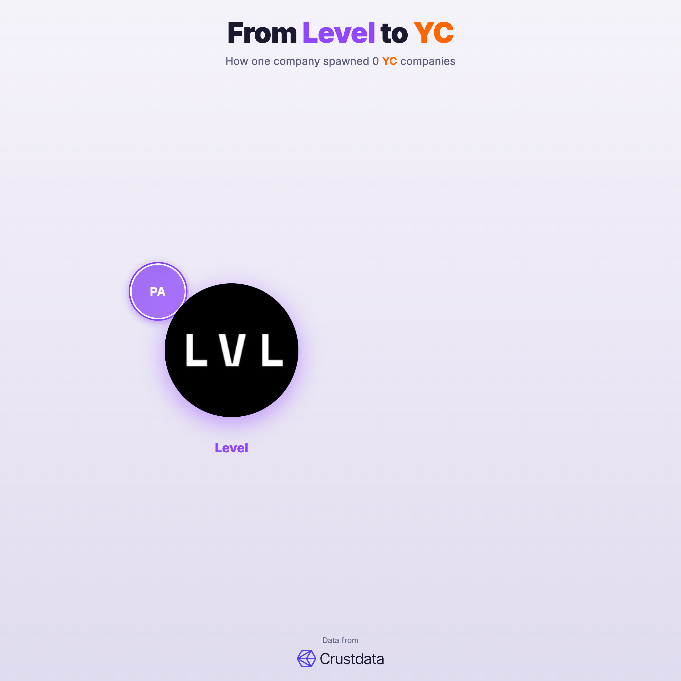 Level Founder Genealogy Tree - YC Alumni Startups