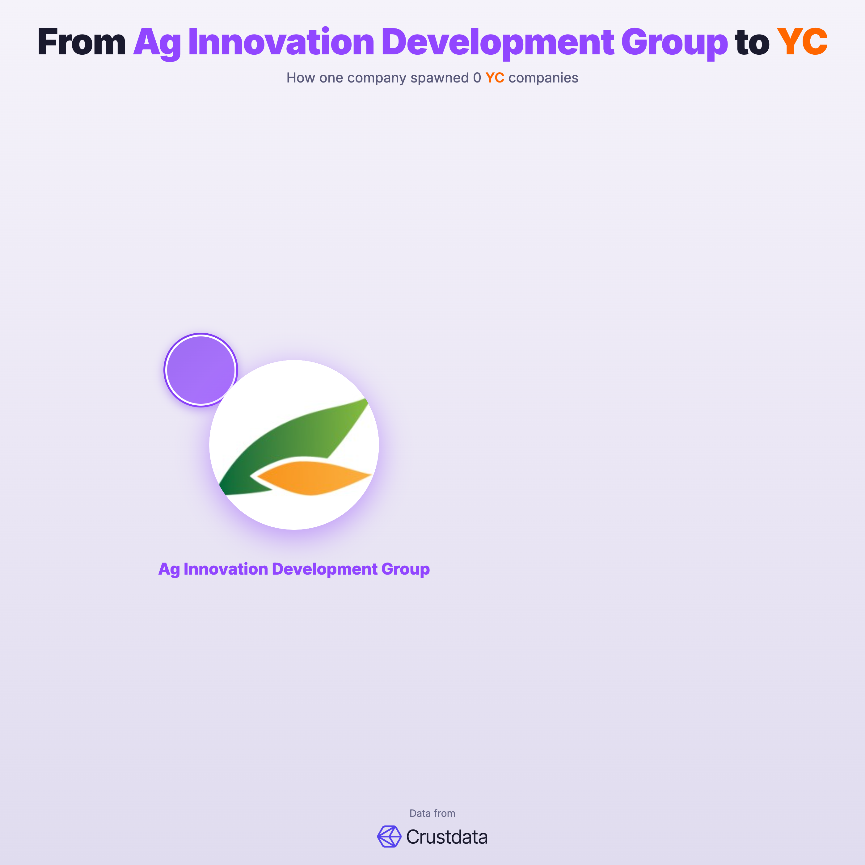 Ag Innovation Development Group Founder Genealogy Tree - YC Alumni Startups