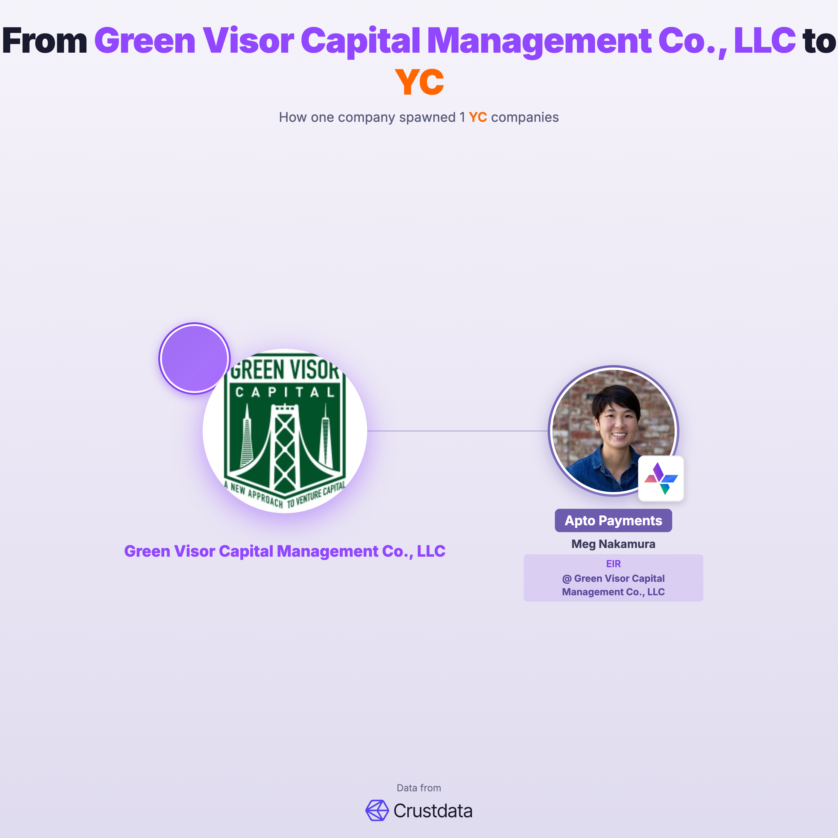 Green Visor Capital Management Co., LLC Founder Genealogy Tree - YC Alumni Startups