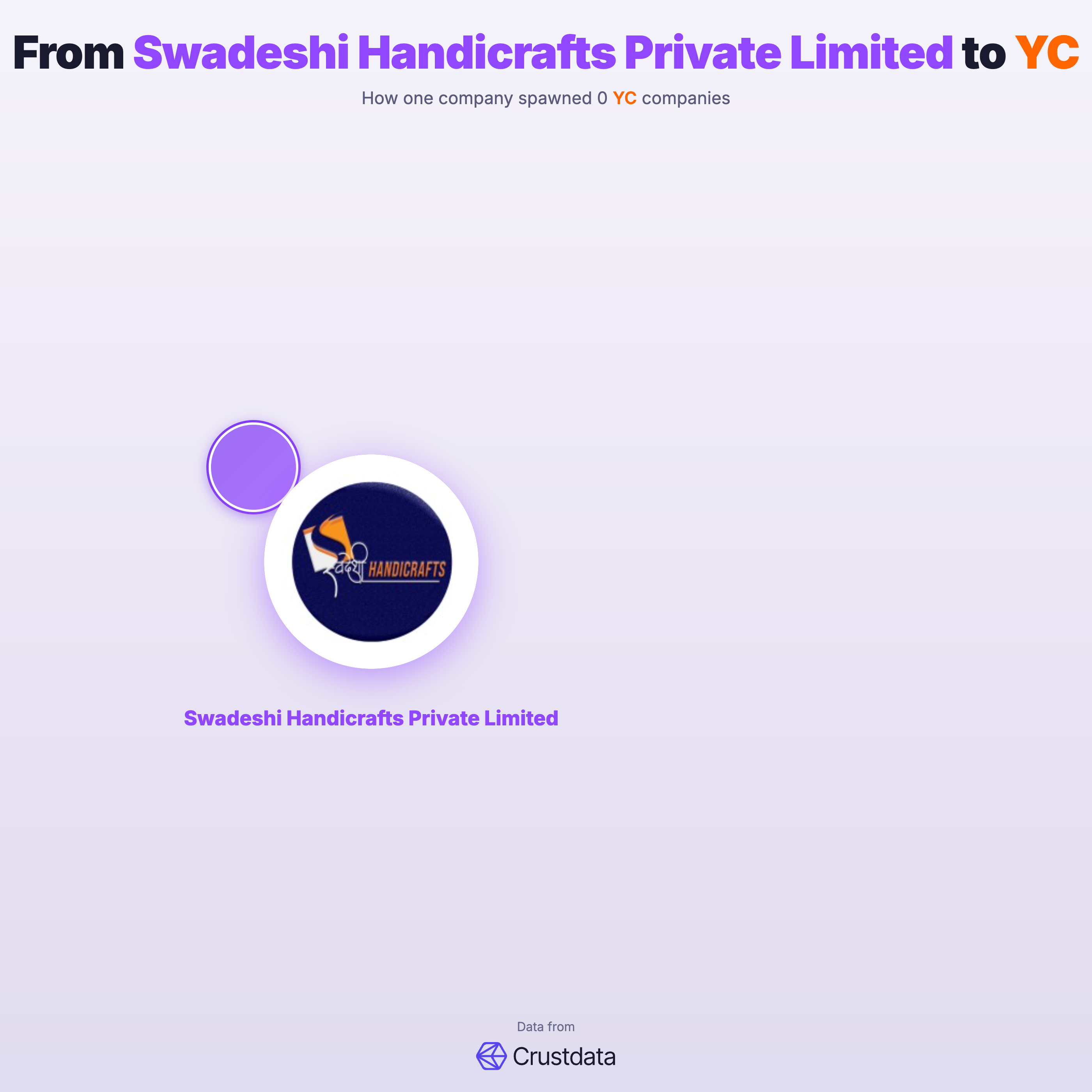 Swadeshi Handicrafts Private Limited Founder Genealogy Tree - YC Alumni Startups