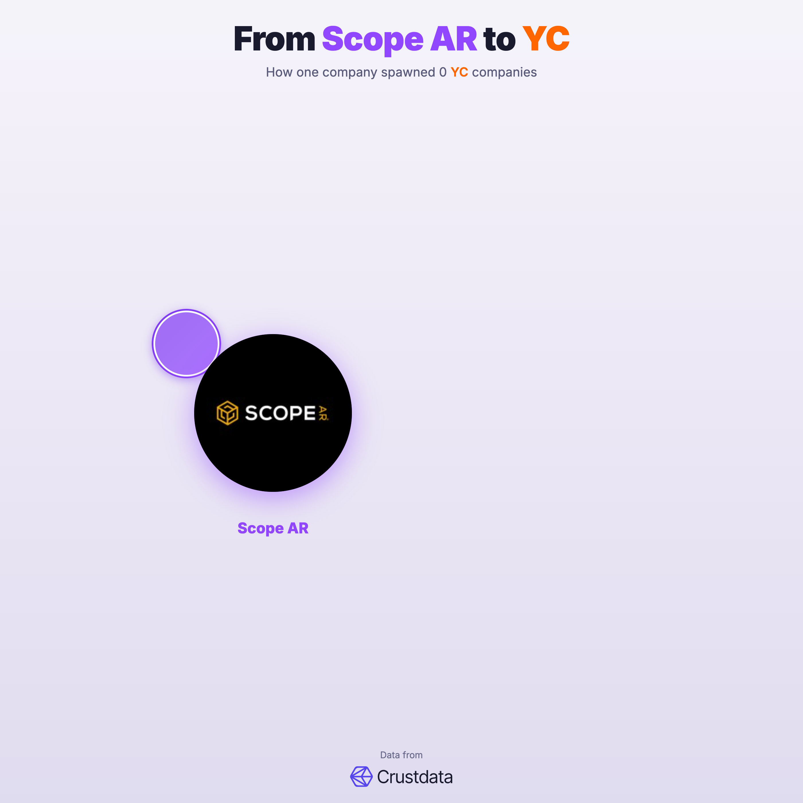 Scope AR Founder Genealogy Tree - YC Alumni Startups