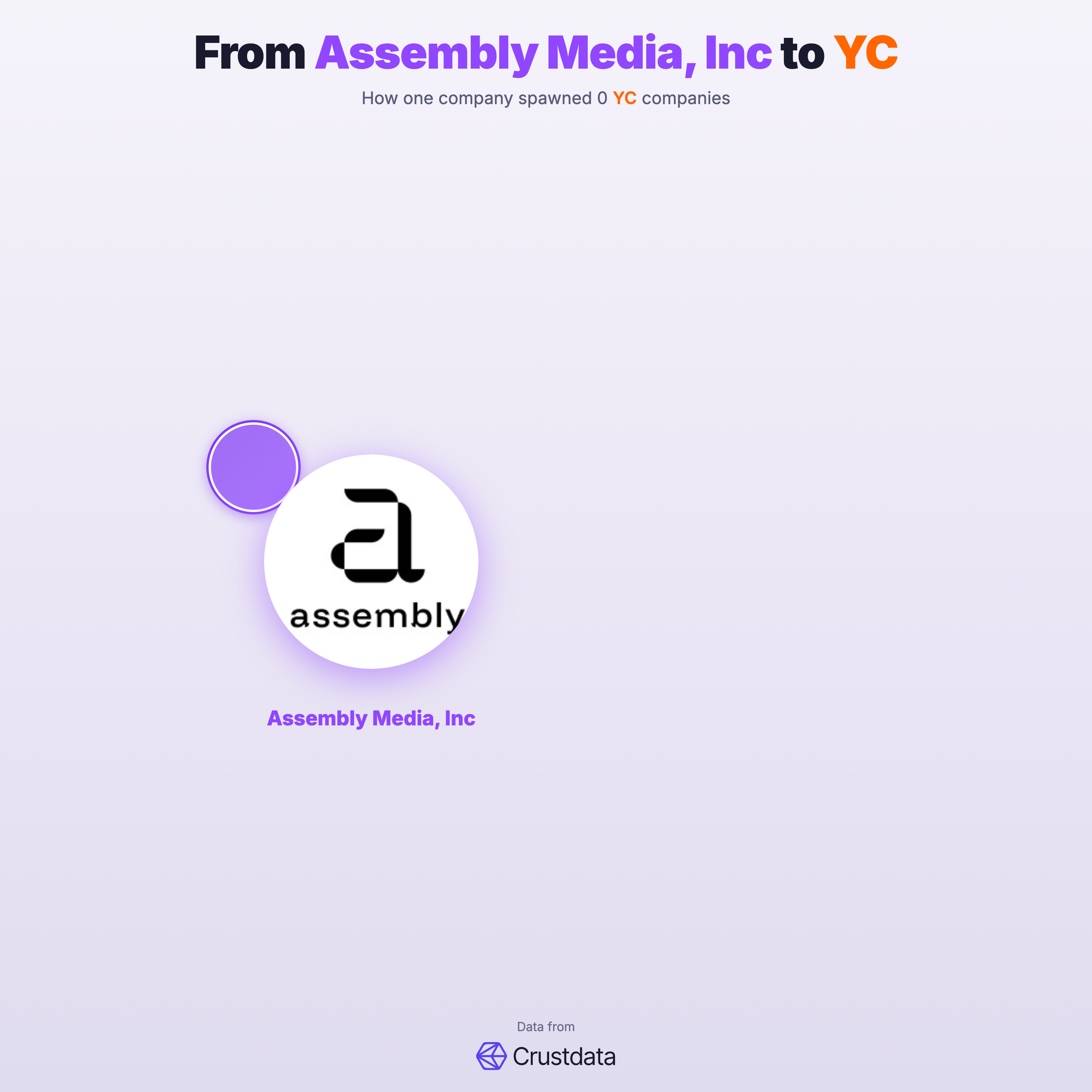 Assembly Media, Inc Founder Genealogy Tree - YC Alumni Startups