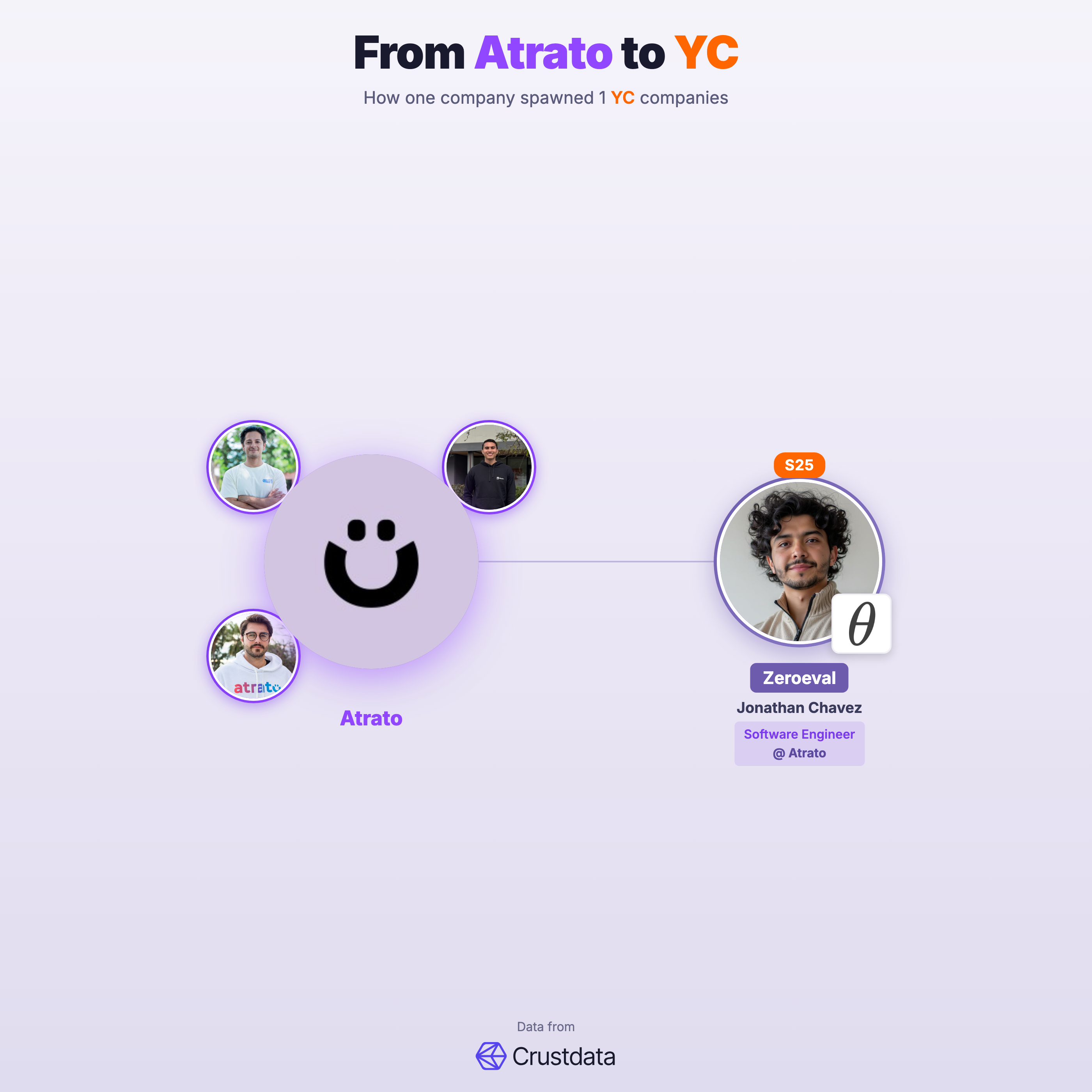 Atrato Founder Genealogy Tree - YC Alumni Startups