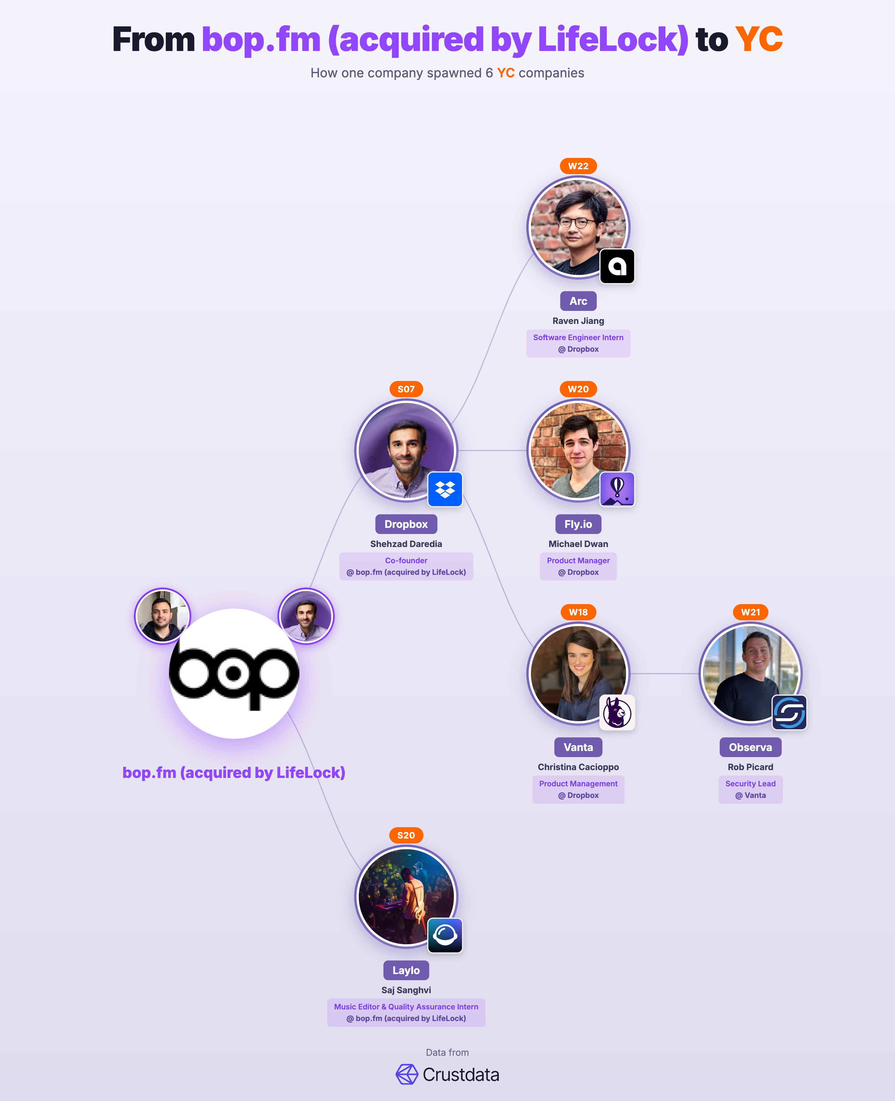 bop.fm (acquired by LifeLock) Founder Genealogy Tree - YC Alumni Startups
