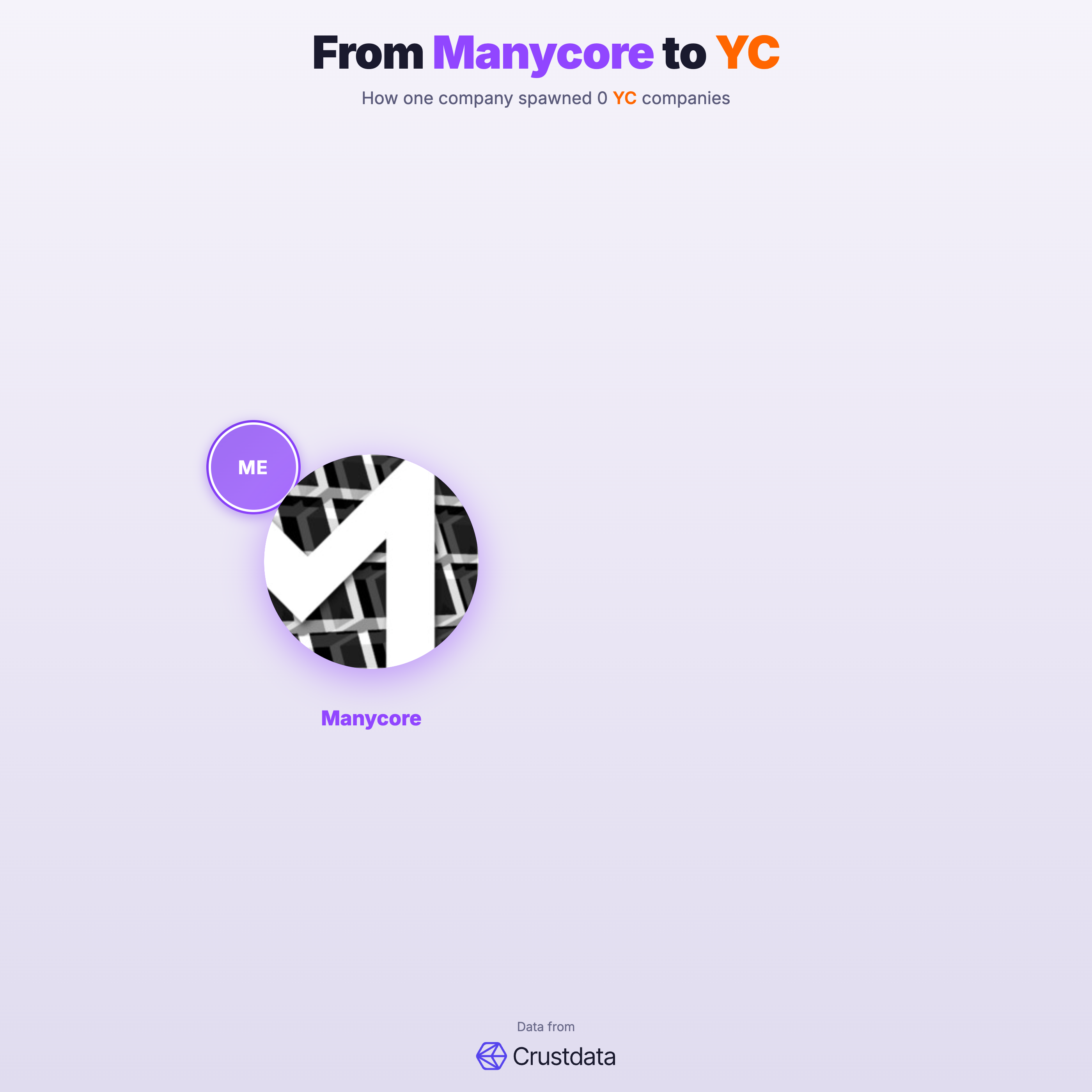 Manycore Founder Genealogy Tree - YC Alumni Startups