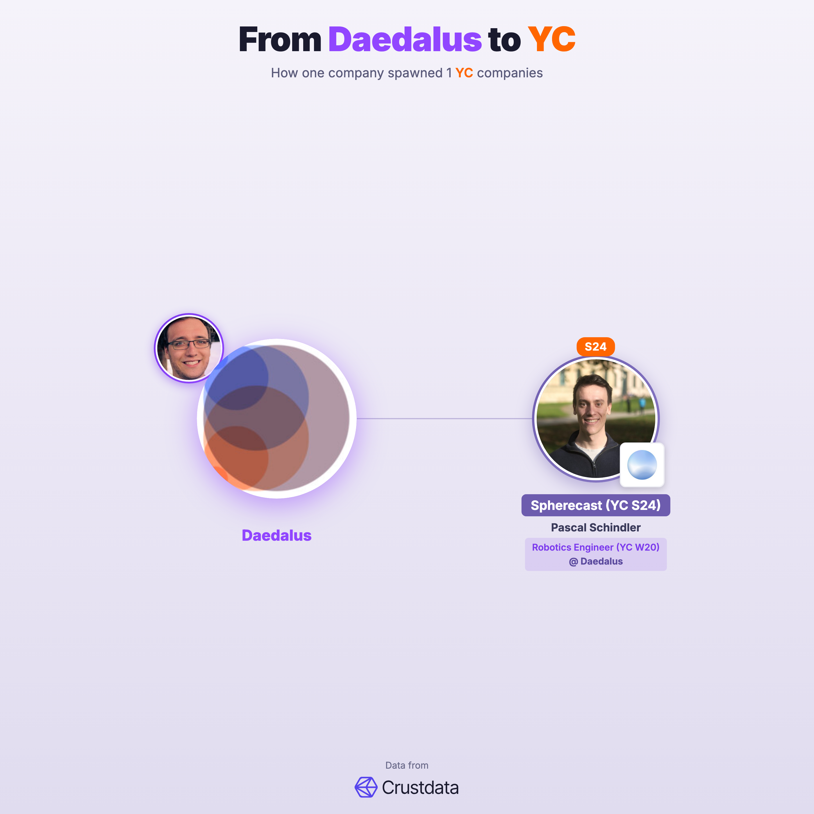 Daedalus Founder Genealogy Tree - YC Alumni Startups