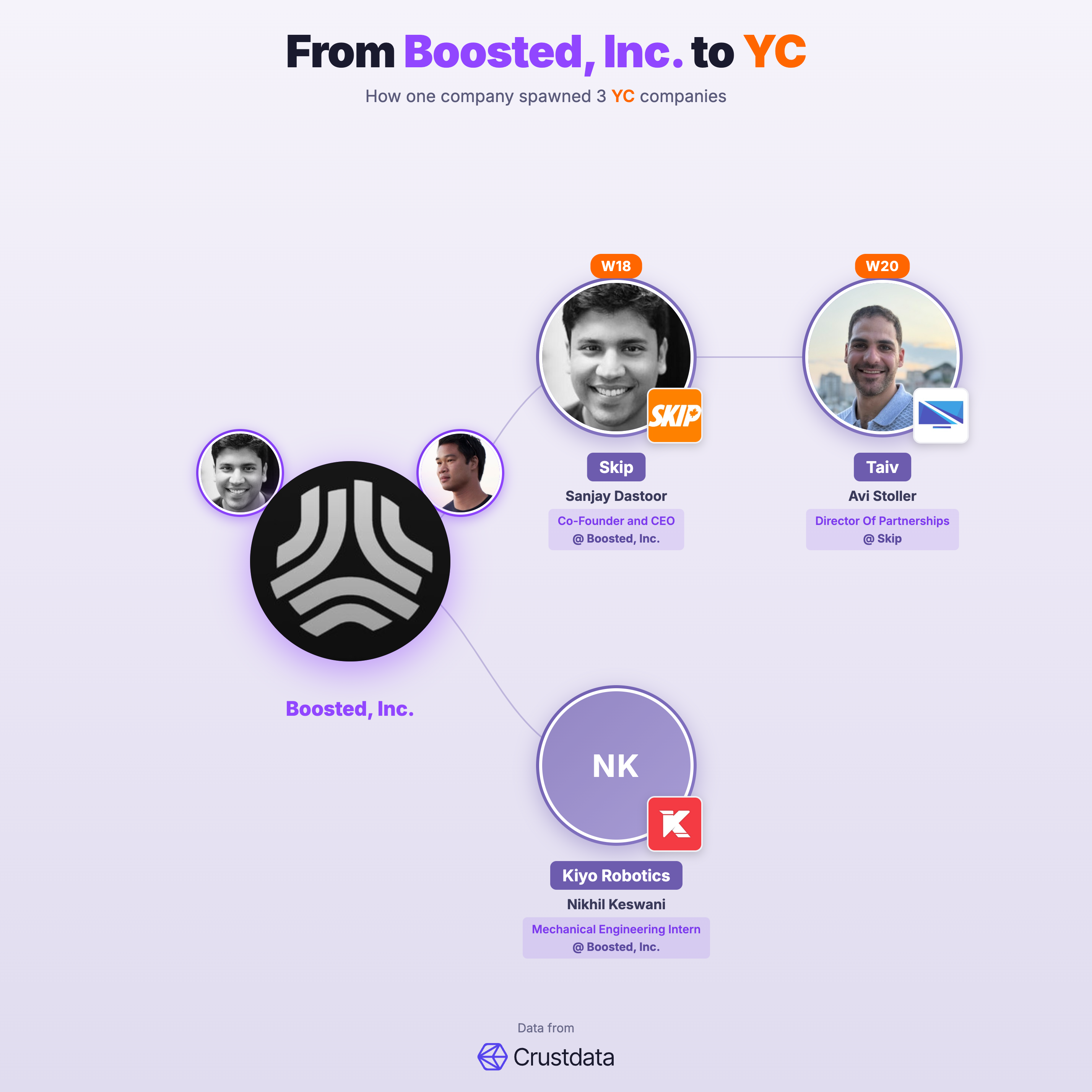 Boosted, Inc. Founder Genealogy Tree - YC Alumni Startups