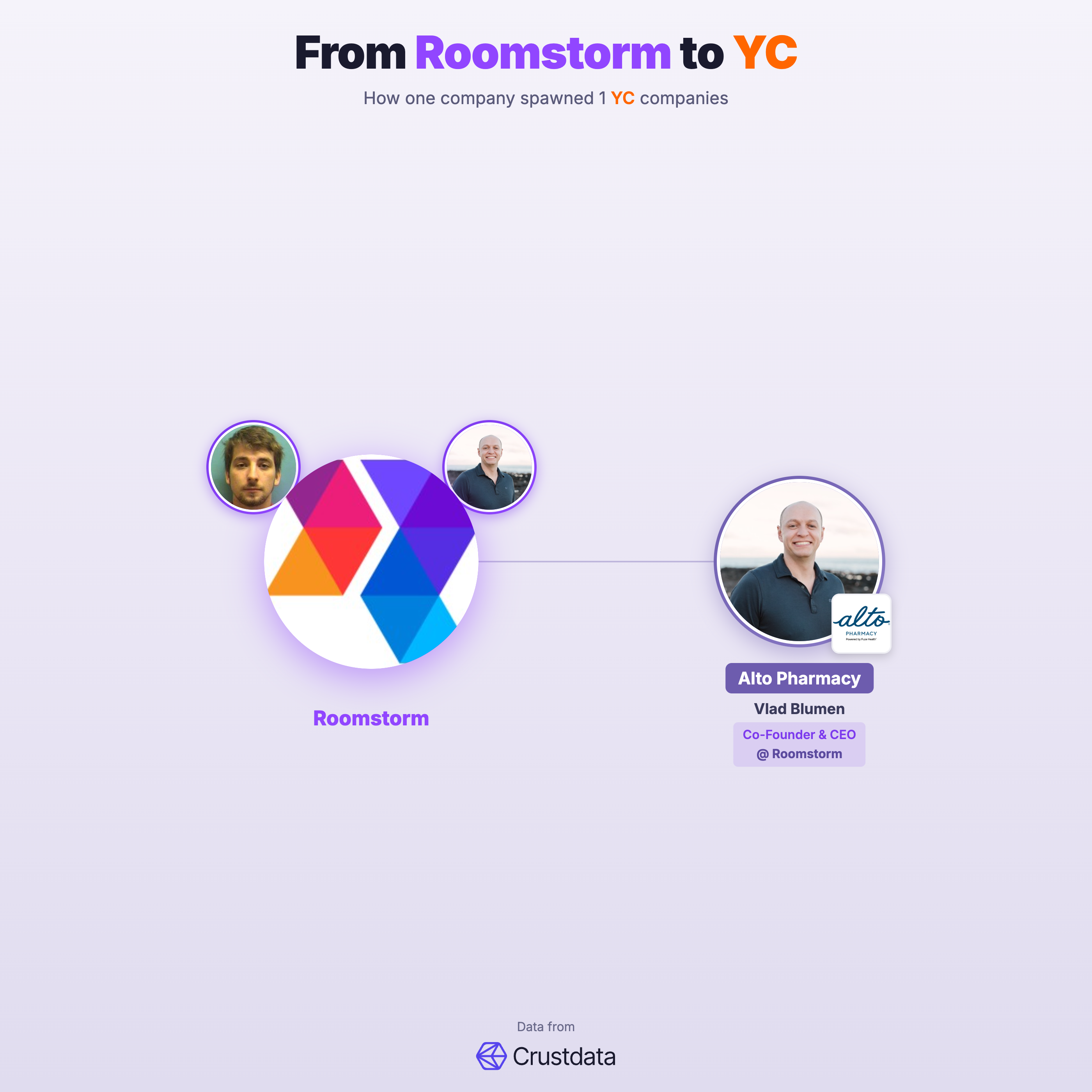 Roomstorm Founder Genealogy Tree - YC Alumni Startups