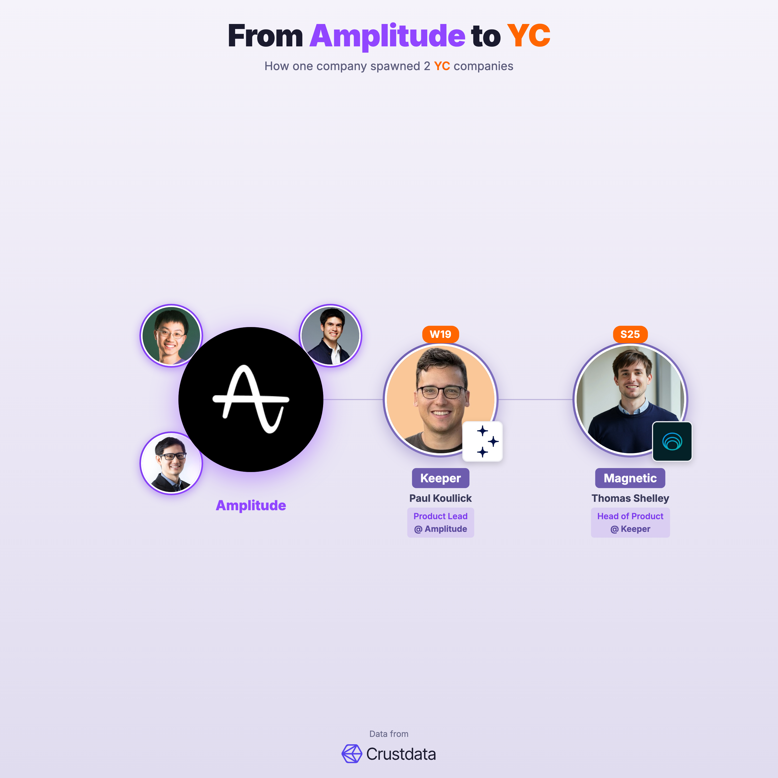 Amplitude Founder Genealogy Tree - YC Alumni Startups