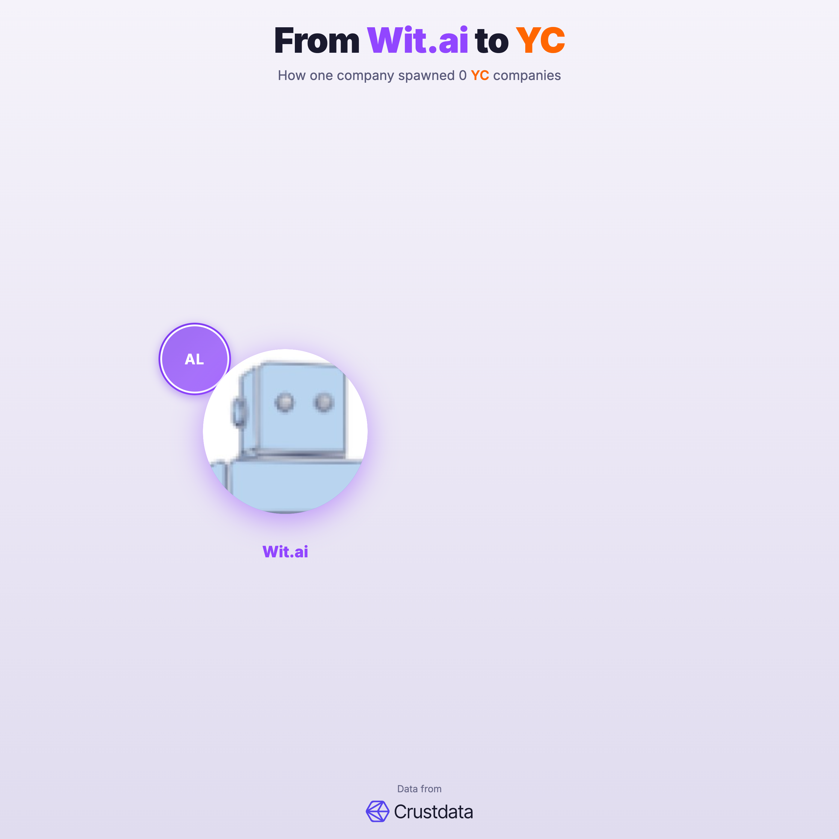 Wit.ai Founder Genealogy Tree - YC Alumni Startups