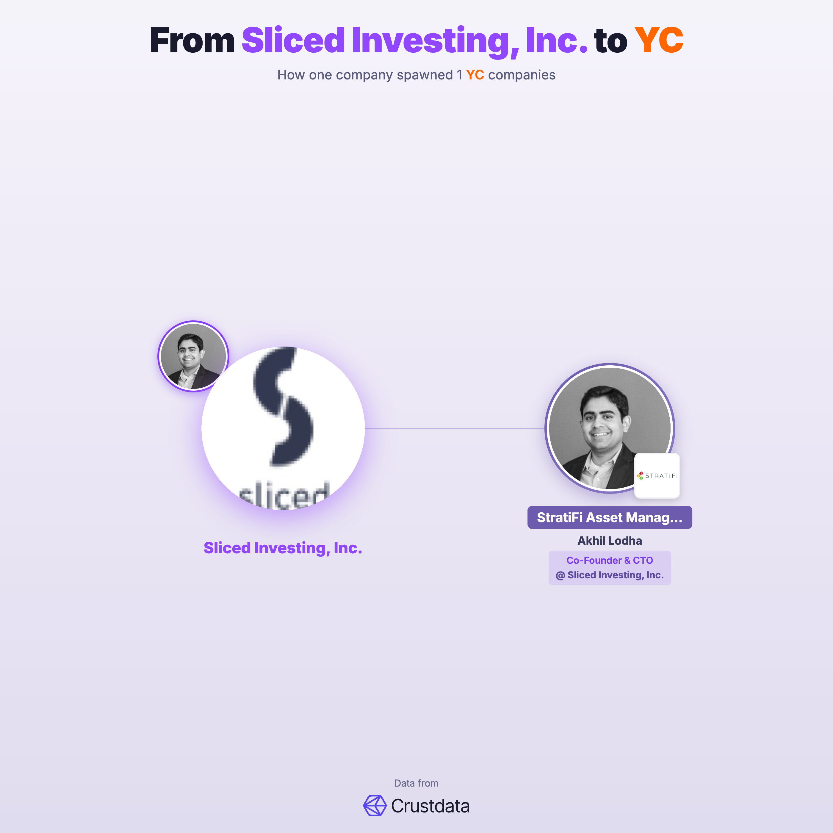 Sliced Investing, Inc. Founder Genealogy Tree - YC Alumni Startups