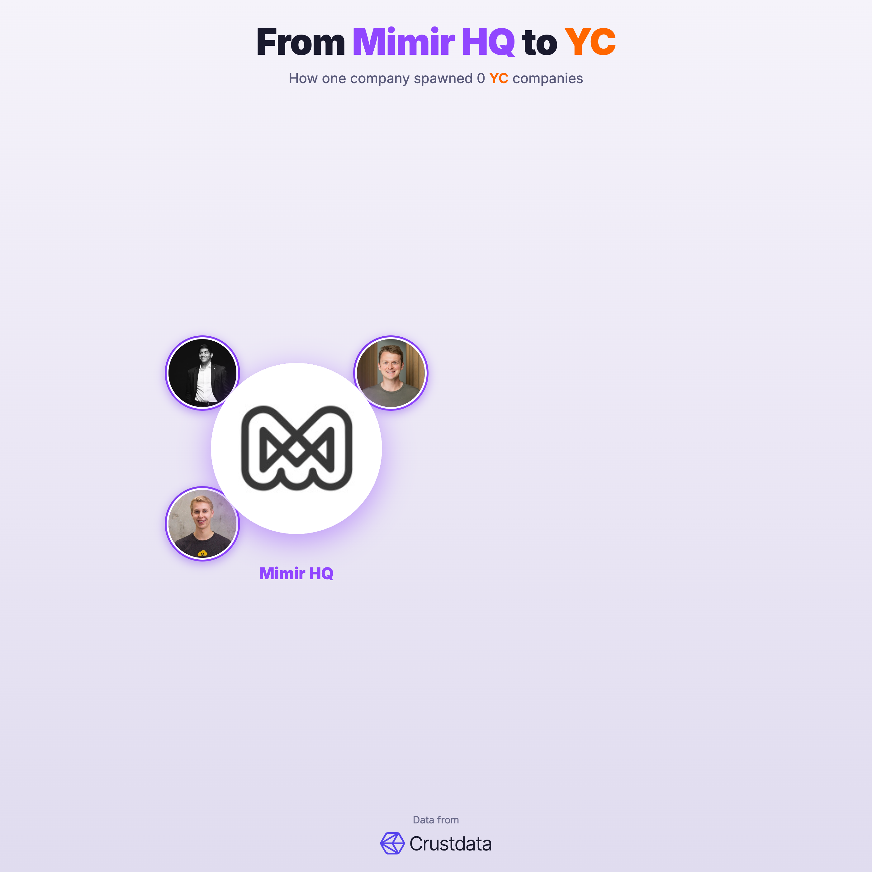 Mimir HQ Founder Genealogy Tree - YC Alumni Startups