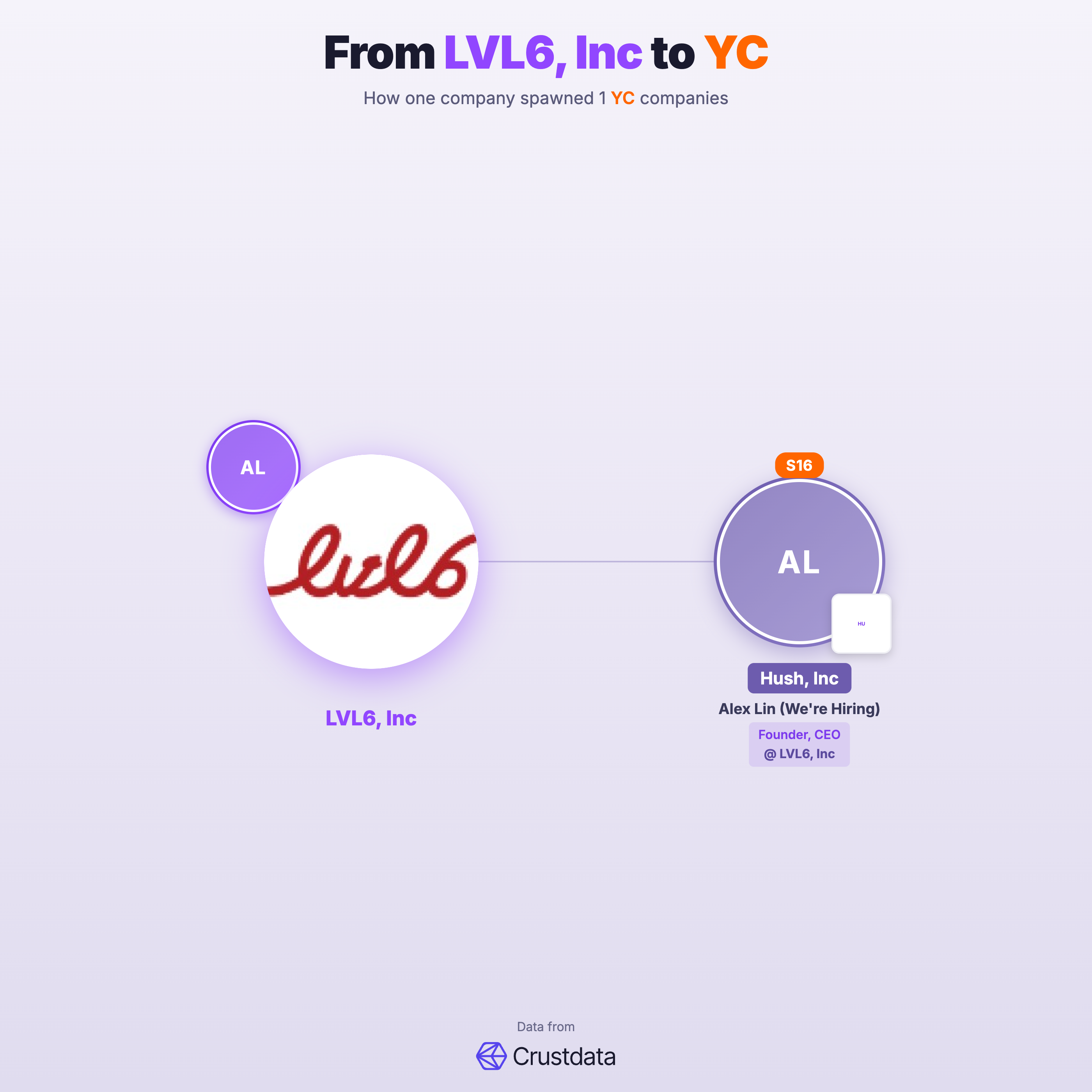 LVL6, Inc Founder Genealogy Tree - YC Alumni Startups