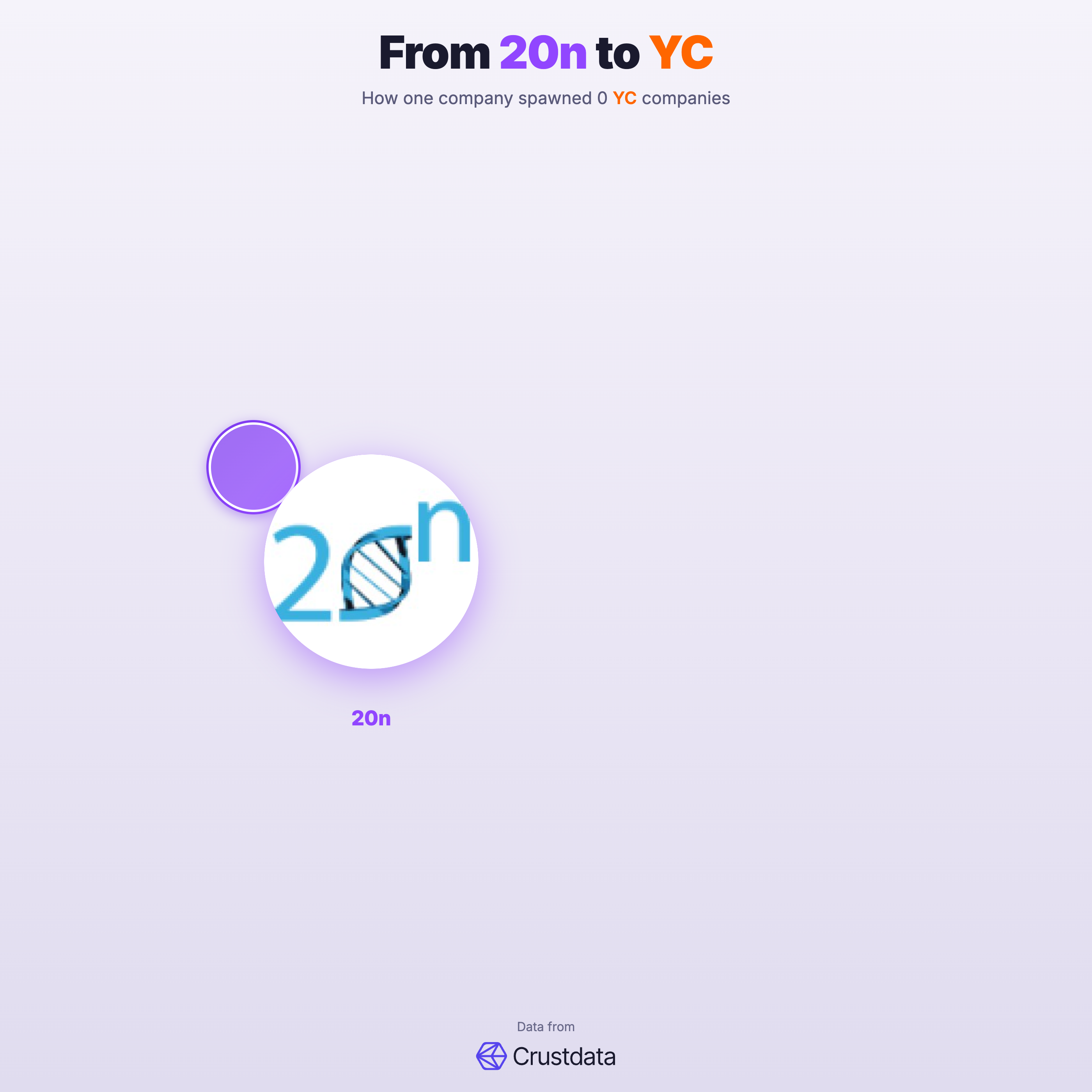 20n Founder Genealogy Tree - YC Alumni Startups