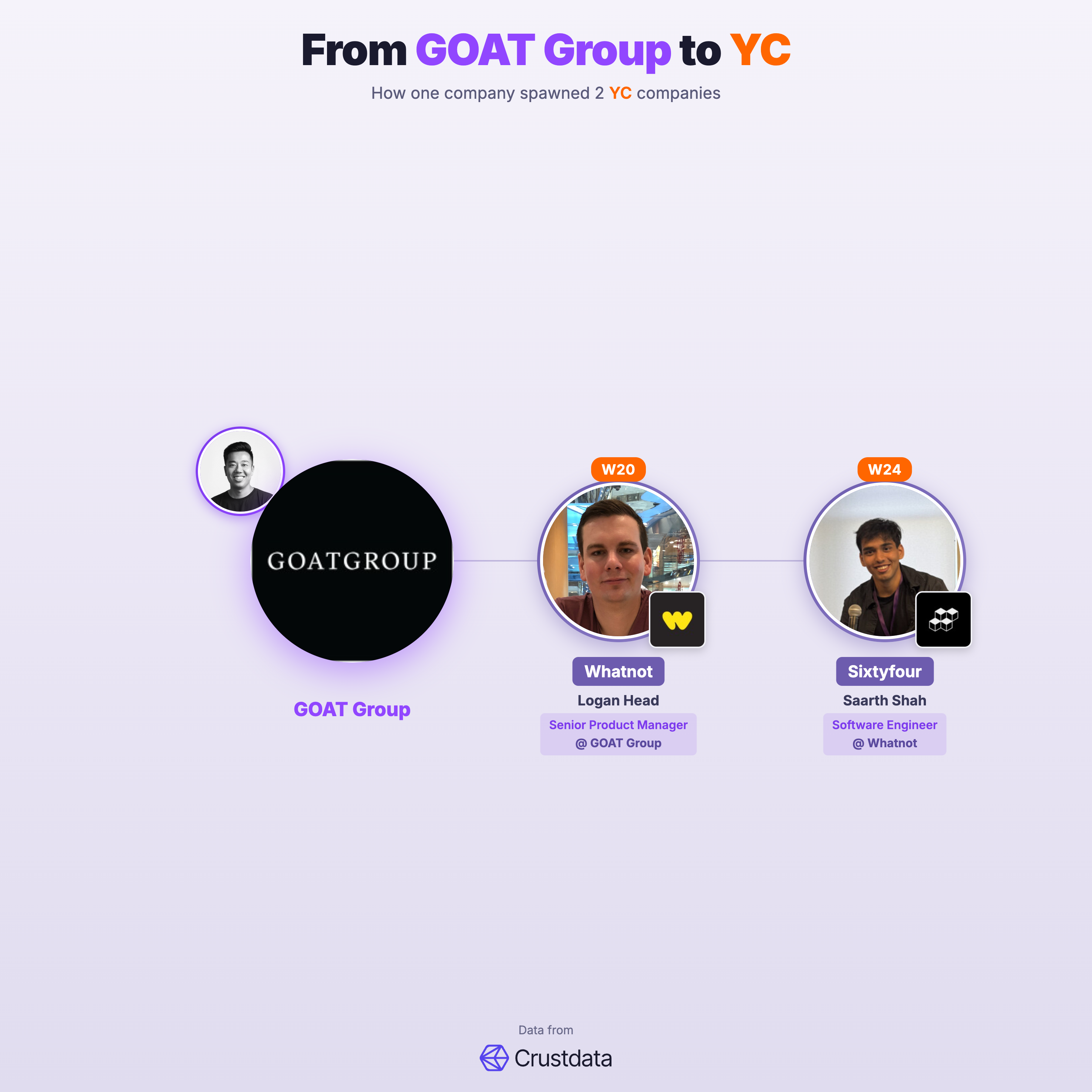 GOAT Group Founder Genealogy Tree - YC Alumni Startups