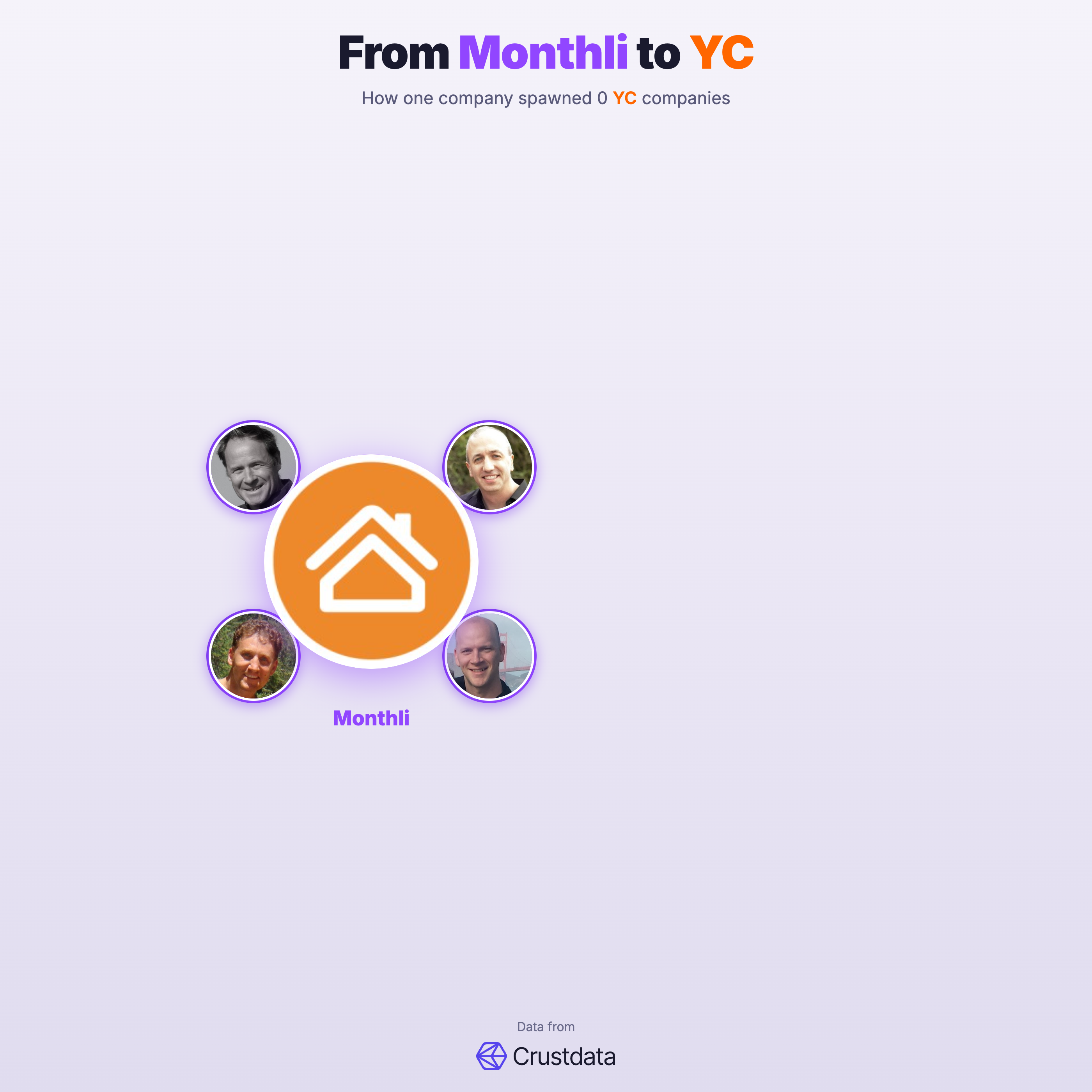 Monthli Founder Genealogy Tree - YC Alumni Startups