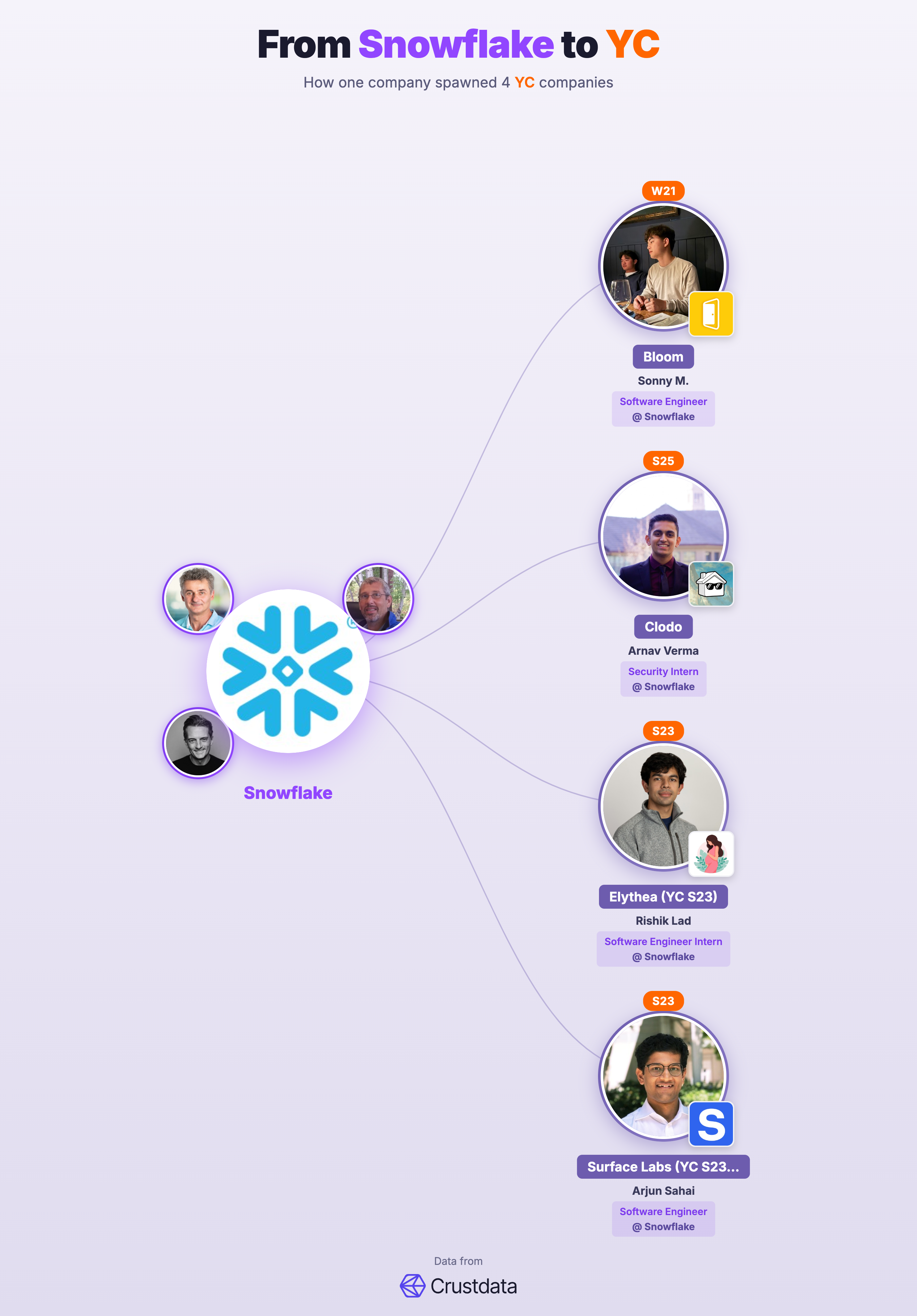 Snowflake Founder Genealogy Tree - YC Alumni Startups