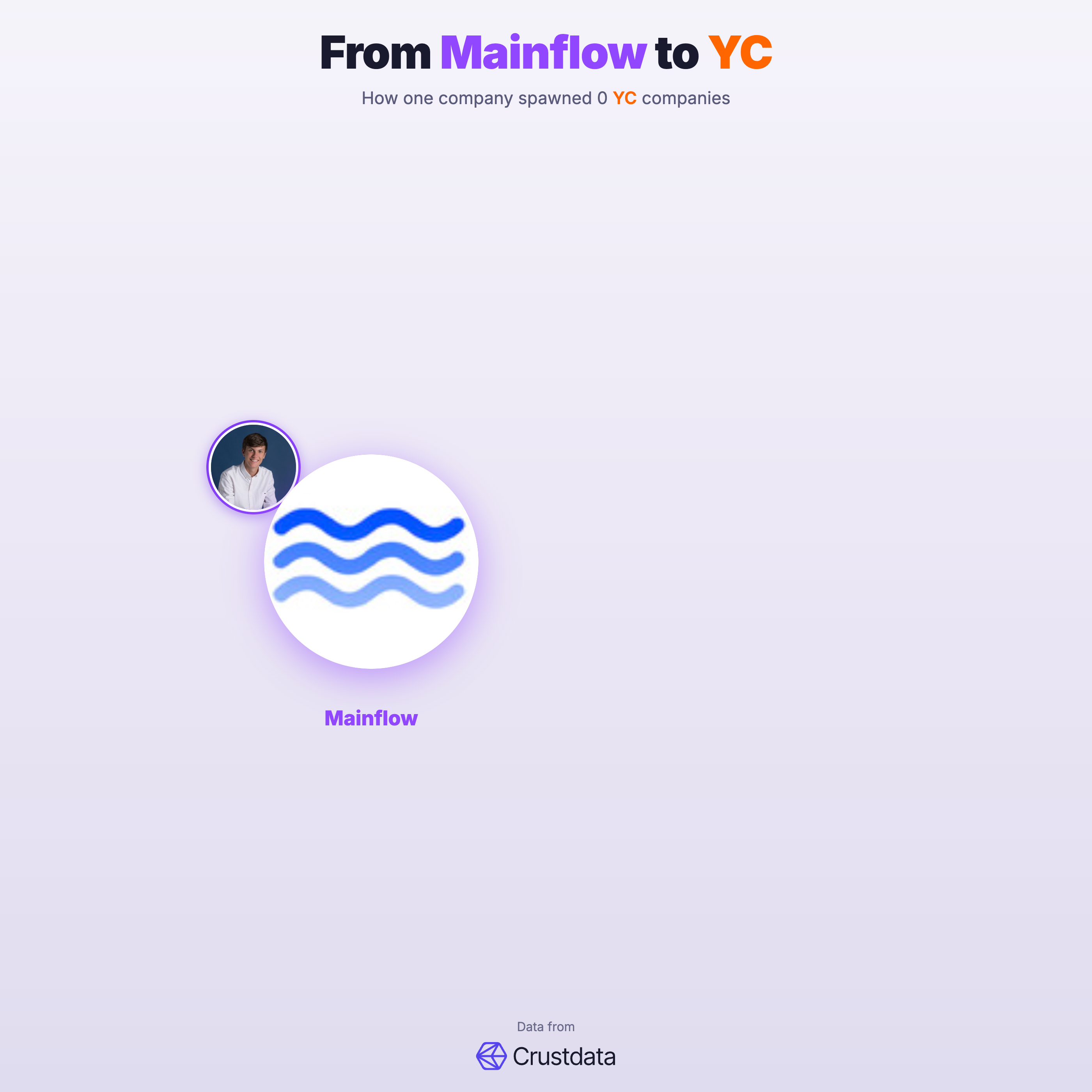 Mainflow Founder Genealogy Tree - YC Alumni Startups
