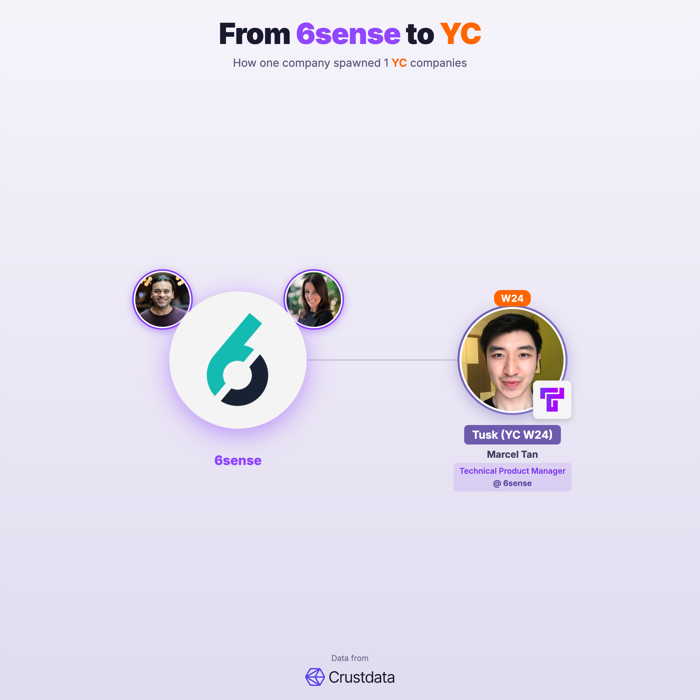 6sense Founder Genealogy Tree - YC Alumni Startups